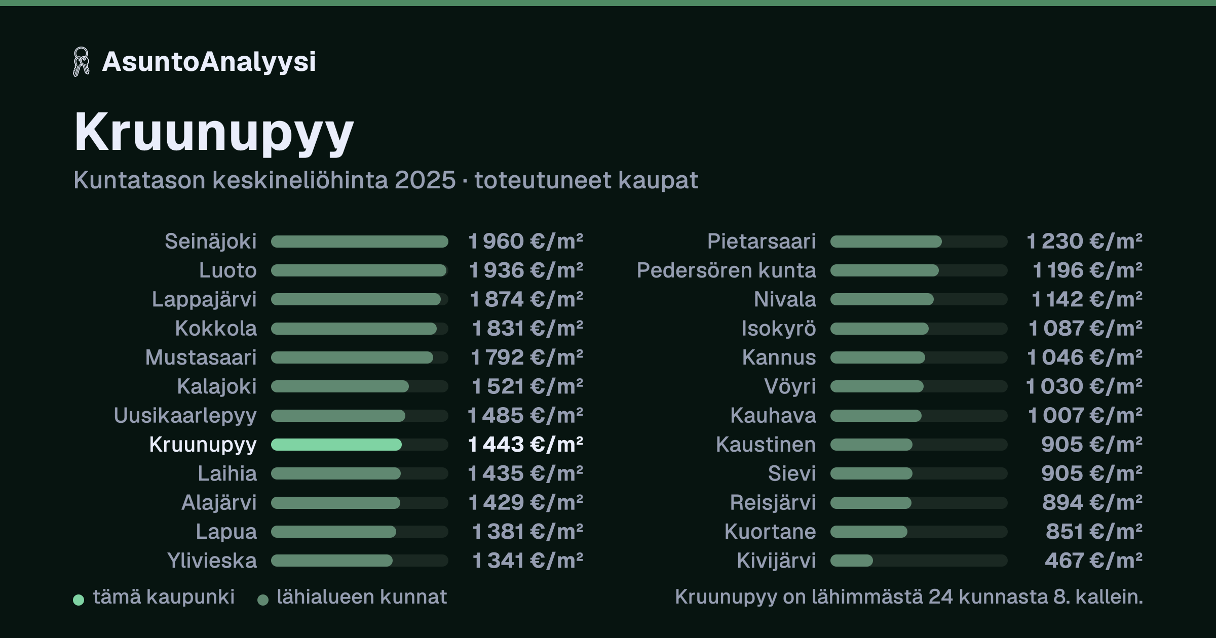 Kruunupyy: asuntojen keskineliöhinta 1 443 euroa neliöltä toteutuneissa kaupoissa vuonna 2025. Palkkikaavio vertaa kaupunkia lähimpiin kuntiin: kruunupyy on lähimmästä 24 kunnasta 8. kallein.
