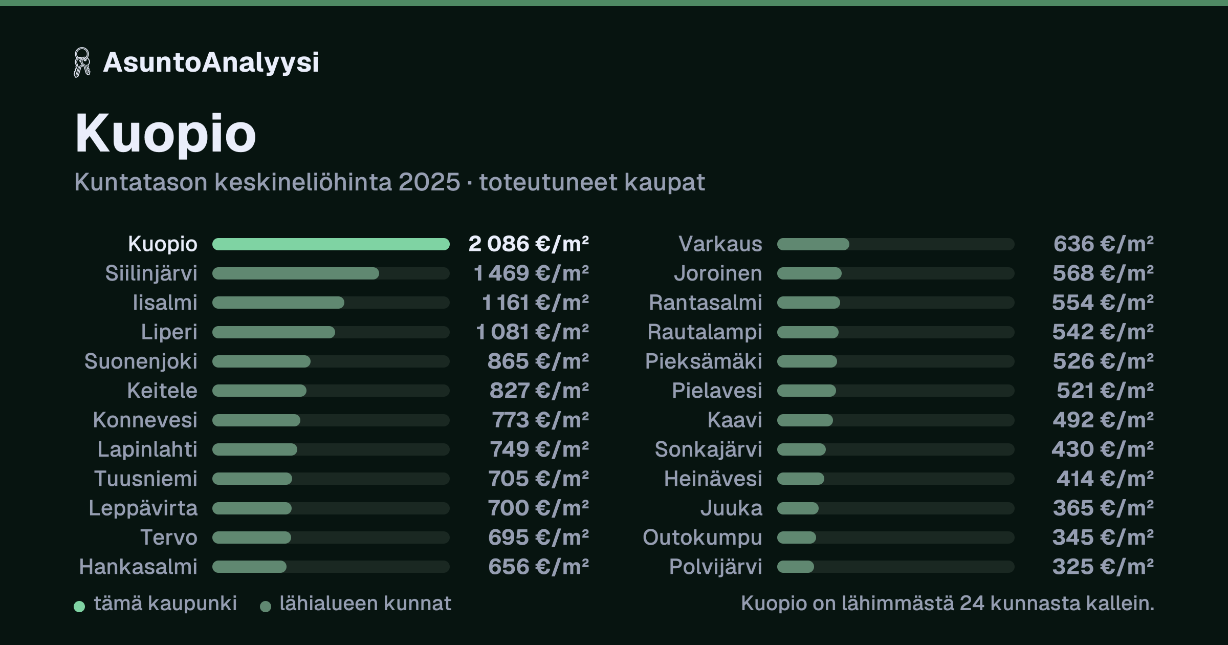 Kuopio: asuntojen keskineliöhinta 2 086 euroa neliöltä toteutuneissa kaupoissa vuonna 2025. Palkkikaavio vertaa kaupunkia lähimpiin kuntiin: kuopio on lähimmästä 24 kunnasta kallein.