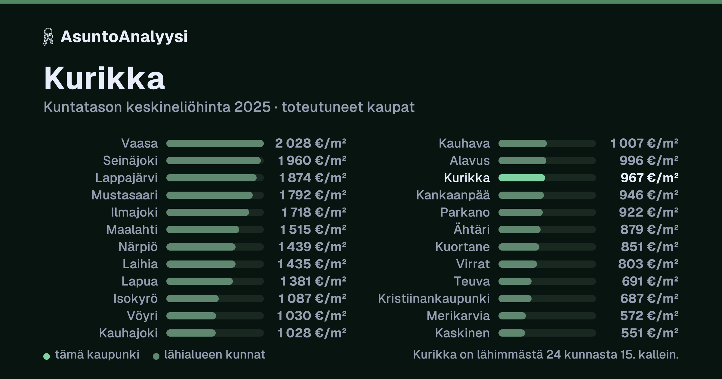 Kurikka: asuntojen keskineliöhinta 967 euroa neliöltä toteutuneissa kaupoissa vuonna 2025. Palkkikaavio vertaa kaupunkia lähimpiin kuntiin: kurikka on lähimmästä 24 kunnasta 15. kallein.
