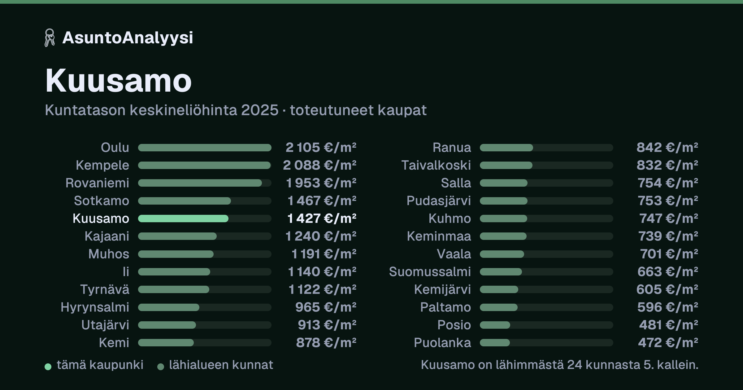 Kuusamo: asuntojen keskineliöhinta 1 427 euroa neliöltä toteutuneissa kaupoissa vuonna 2025. Palkkikaavio vertaa kaupunkia lähimpiin kuntiin: kuusamo on lähimmästä 24 kunnasta 5. kallein.