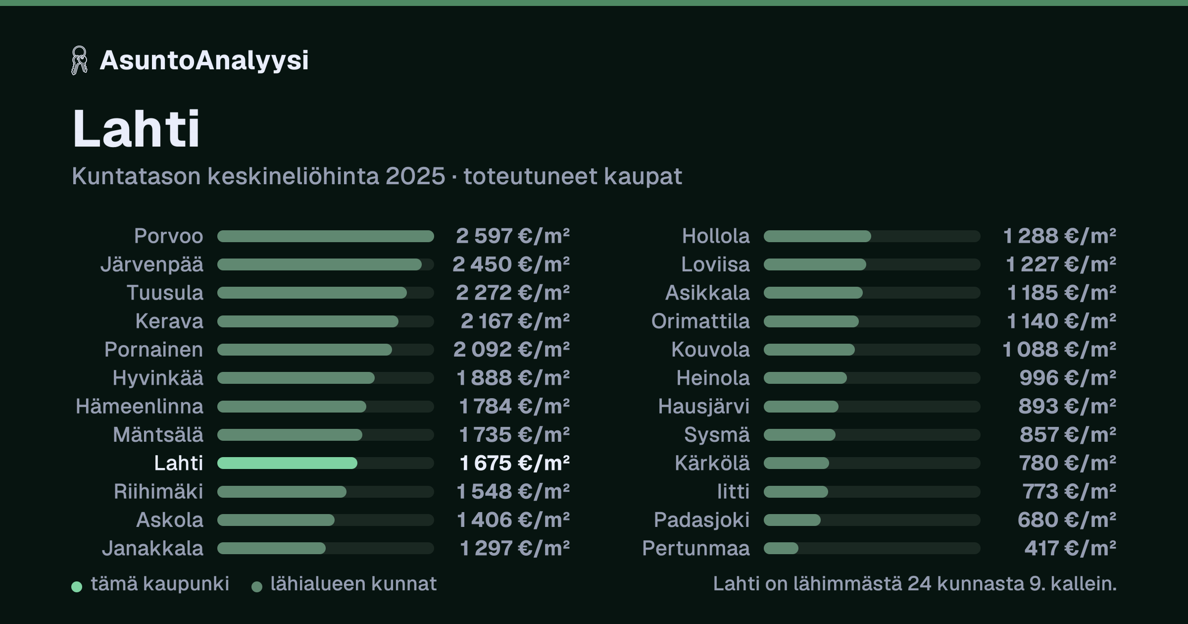 Lahti: asuntojen keskineliöhinta 1 675 euroa neliöltä toteutuneissa kaupoissa vuonna 2025. Palkkikaavio vertaa kaupunkia lähimpiin kuntiin: lahti on lähimmästä 24 kunnasta 9. kallein.