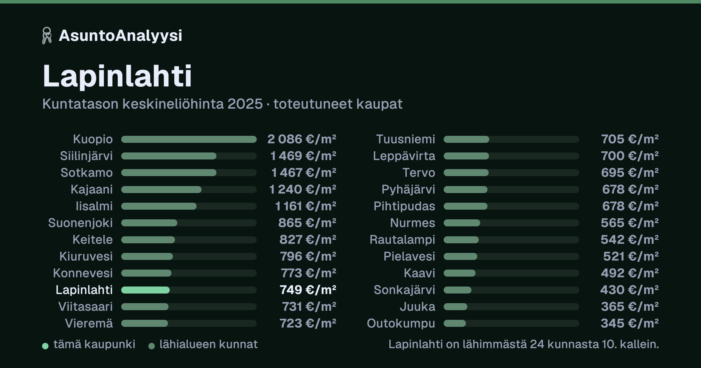 Lapinlahti: asuntojen keskineliöhinta 749 euroa neliöltä toteutuneissa kaupoissa vuonna 2025. Palkkikaavio vertaa kaupunkia lähimpiin kuntiin: lapinlahti on lähimmästä 24 kunnasta 10. kallein.