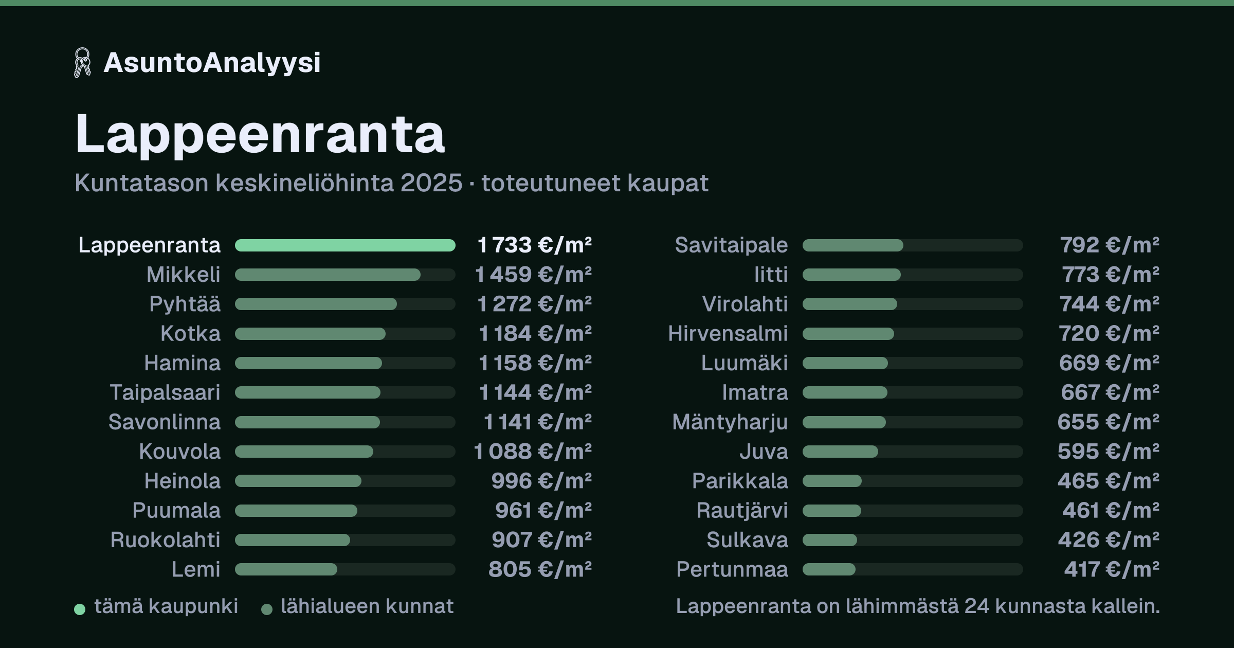 Lappeenranta: asuntojen keskineliöhinta 1 733 euroa neliöltä toteutuneissa kaupoissa vuonna 2025. Palkkikaavio vertaa kaupunkia lähimpiin kuntiin: lappeenranta on lähimmästä 24 kunnasta kallein.