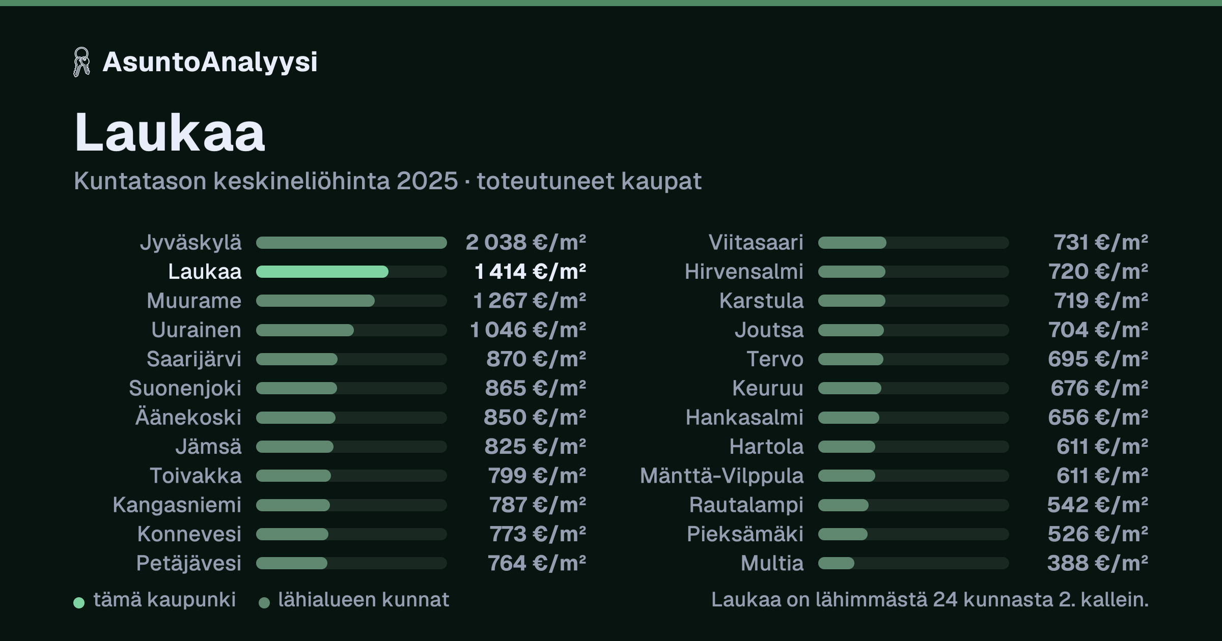 Laukaa: asuntojen keskineliöhinta 1 414 euroa neliöltä toteutuneissa kaupoissa vuonna 2025. Palkkikaavio vertaa kaupunkia lähimpiin kuntiin: laukaa on lähimmästä 24 kunnasta 2. kallein.