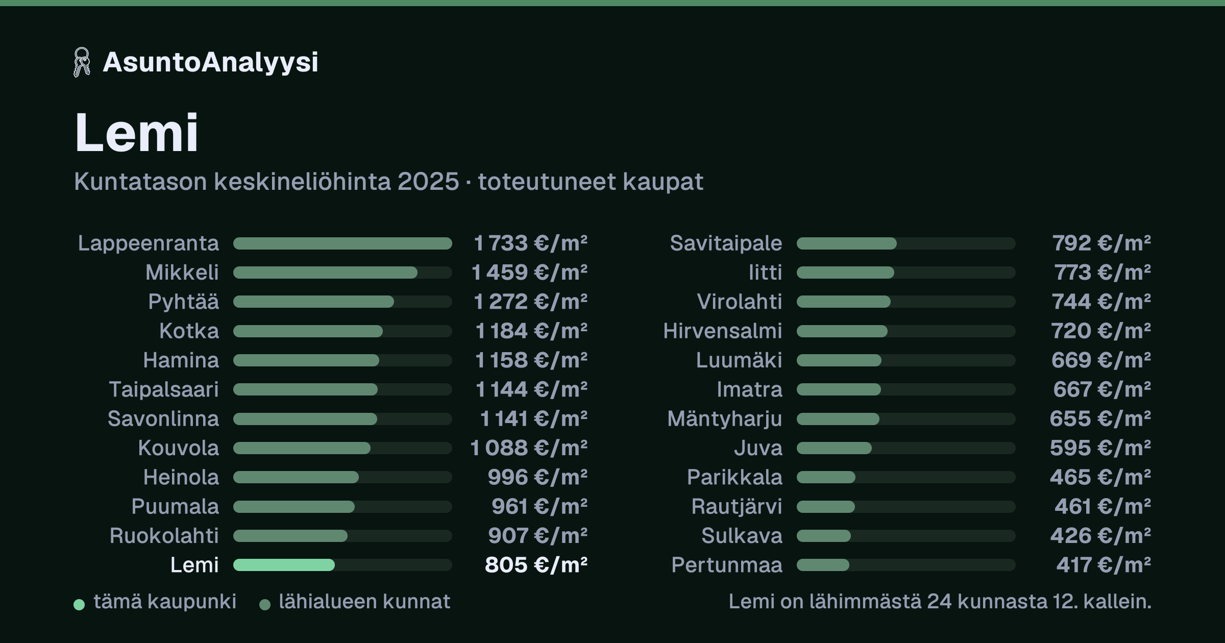 Lemi: asuntojen keskineliöhinta 805 euroa neliöltä toteutuneissa kaupoissa vuonna 2025. Palkkikaavio vertaa kaupunkia lähimpiin kuntiin: lemi on lähimmästä 24 kunnasta 12. kallein.