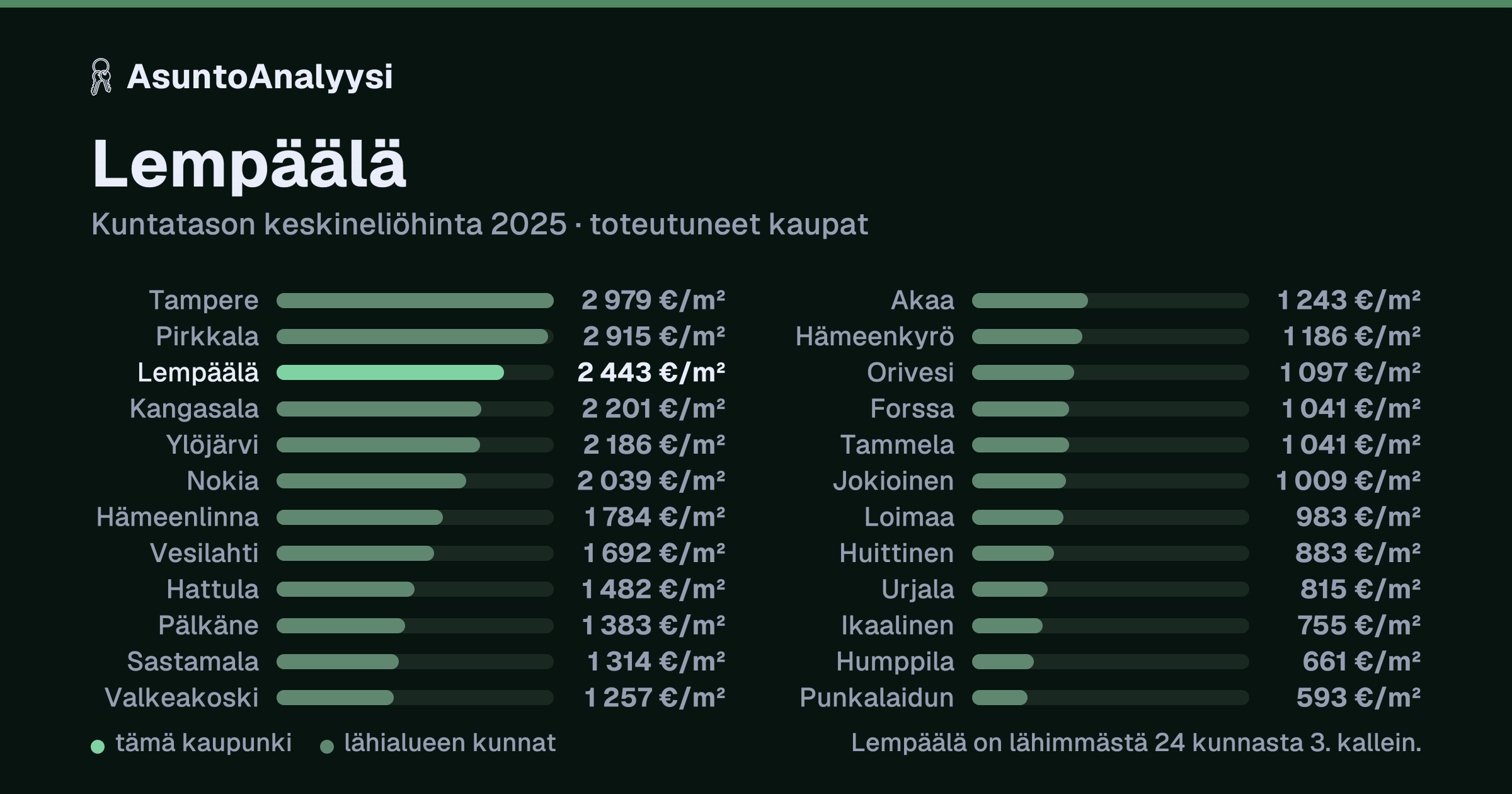 Lempäälä: asuntojen keskineliöhinta 2 443 euroa neliöltä toteutuneissa kaupoissa vuonna 2025. Palkkikaavio vertaa kaupunkia lähimpiin kuntiin: lempäälä on lähimmästä 24 kunnasta 3. kallein.