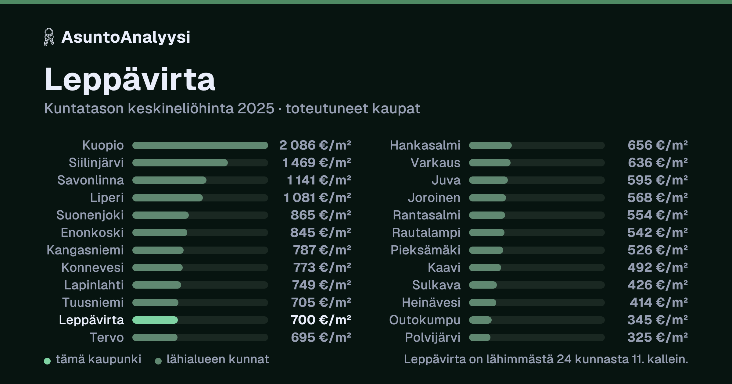 Leppävirta: asuntojen keskineliöhinta 700 euroa neliöltä toteutuneissa kaupoissa vuonna 2025. Palkkikaavio vertaa kaupunkia lähimpiin kuntiin: leppävirta on lähimmästä 24 kunnasta 11. kallein.