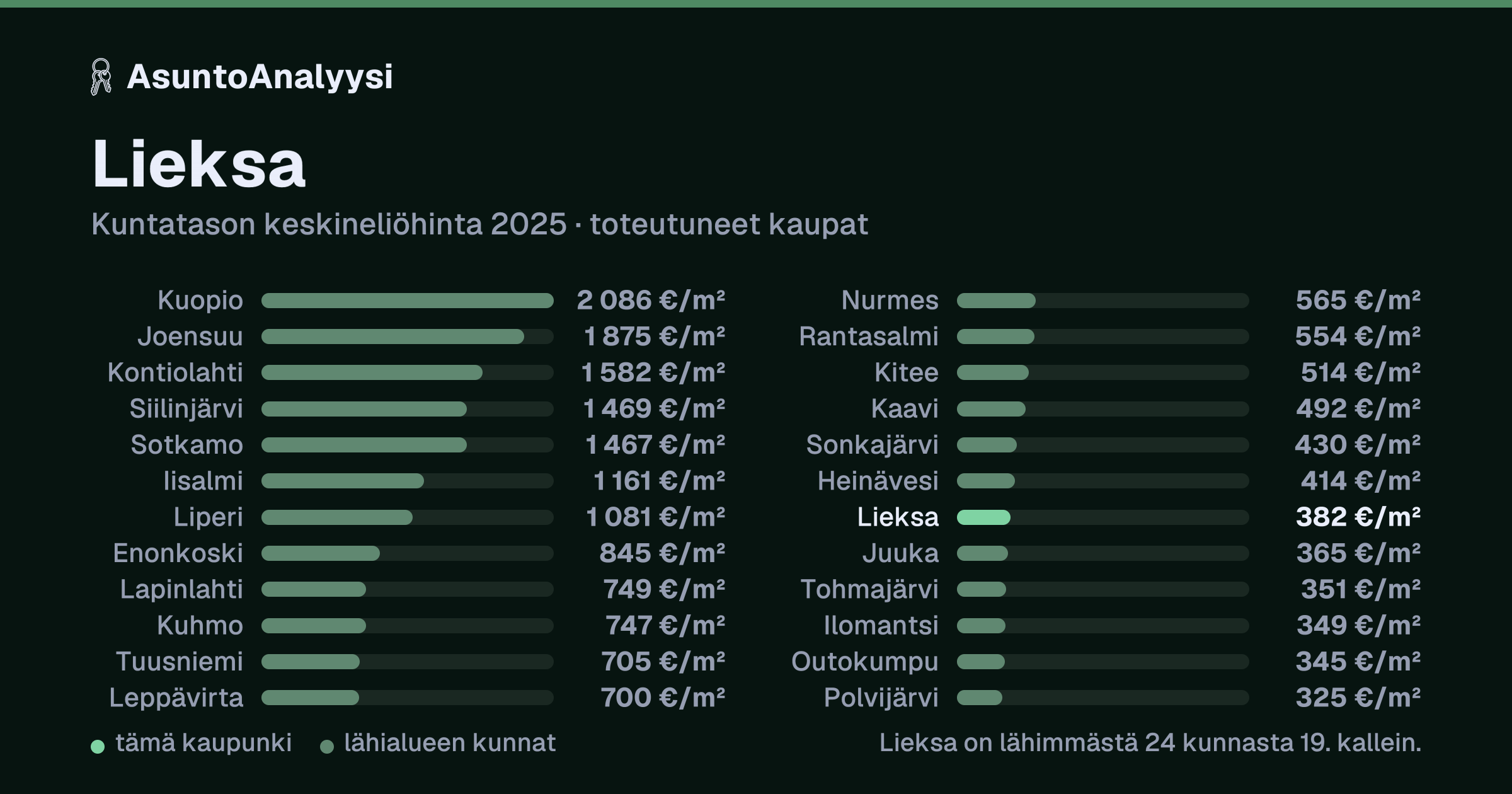 Lieksa: asuntojen keskineliöhinta 382 euroa neliöltä toteutuneissa kaupoissa vuonna 2025. Palkkikaavio vertaa kaupunkia lähimpiin kuntiin: lieksa on lähimmästä 24 kunnasta 19. kallein.