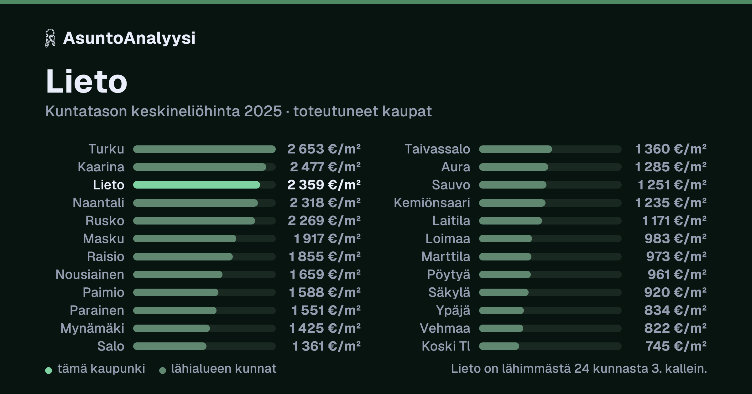 Lieto: asuntojen keskineliöhinta 2 359 euroa neliöltä toteutuneissa kaupoissa vuonna 2025. Palkkikaavio vertaa kaupunkia lähimpiin kuntiin: lieto on lähimmästä 24 kunnasta 3. kallein.