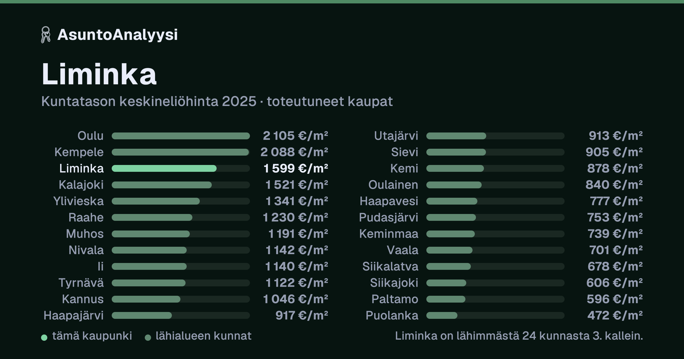 Liminka: asuntojen keskineliöhinta 1 599 euroa neliöltä toteutuneissa kaupoissa vuonna 2025. Palkkikaavio vertaa kaupunkia lähimpiin kuntiin: liminka on lähimmästä 24 kunnasta 3. kallein.