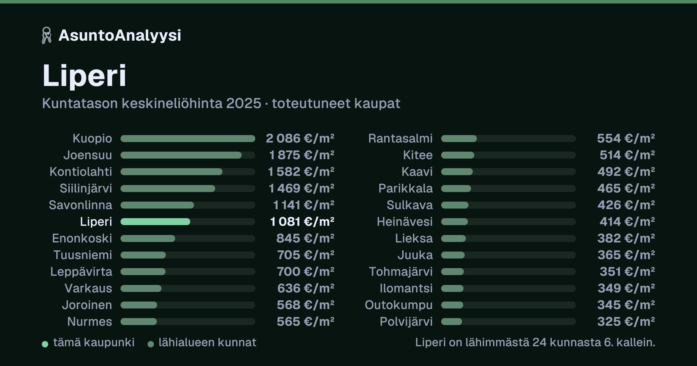 Liperi: asuntojen keskineliöhinta 1 081 euroa neliöltä toteutuneissa kaupoissa vuonna 2025. Palkkikaavio vertaa kaupunkia lähimpiin kuntiin: liperi on lähimmästä 24 kunnasta 6. kallein.