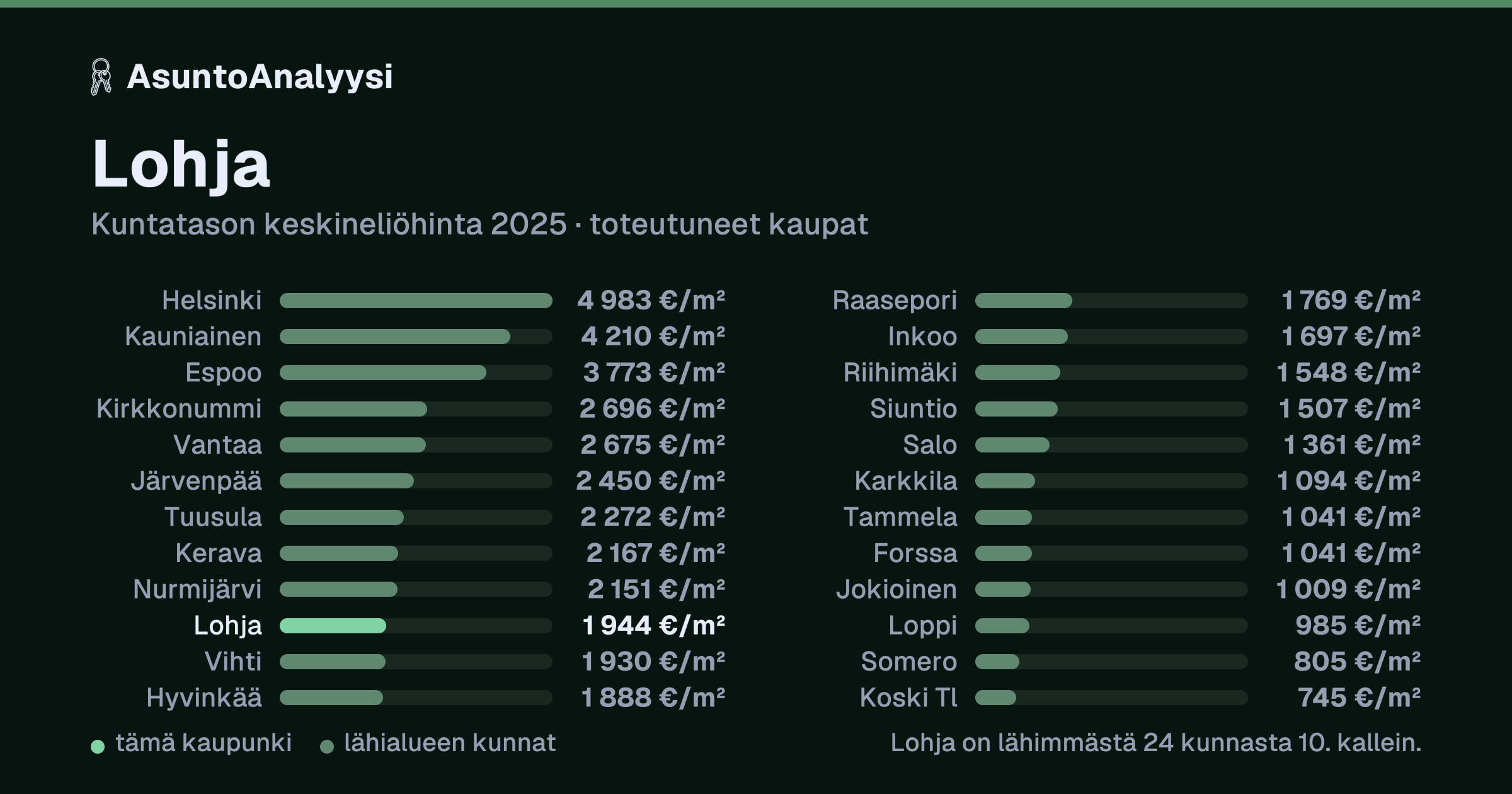 Lohja: asuntojen keskineliöhinta 1 944 euroa neliöltä toteutuneissa kaupoissa vuonna 2025. Palkkikaavio vertaa kaupunkia lähimpiin kuntiin: lohja on lähimmästä 24 kunnasta 10. kallein.