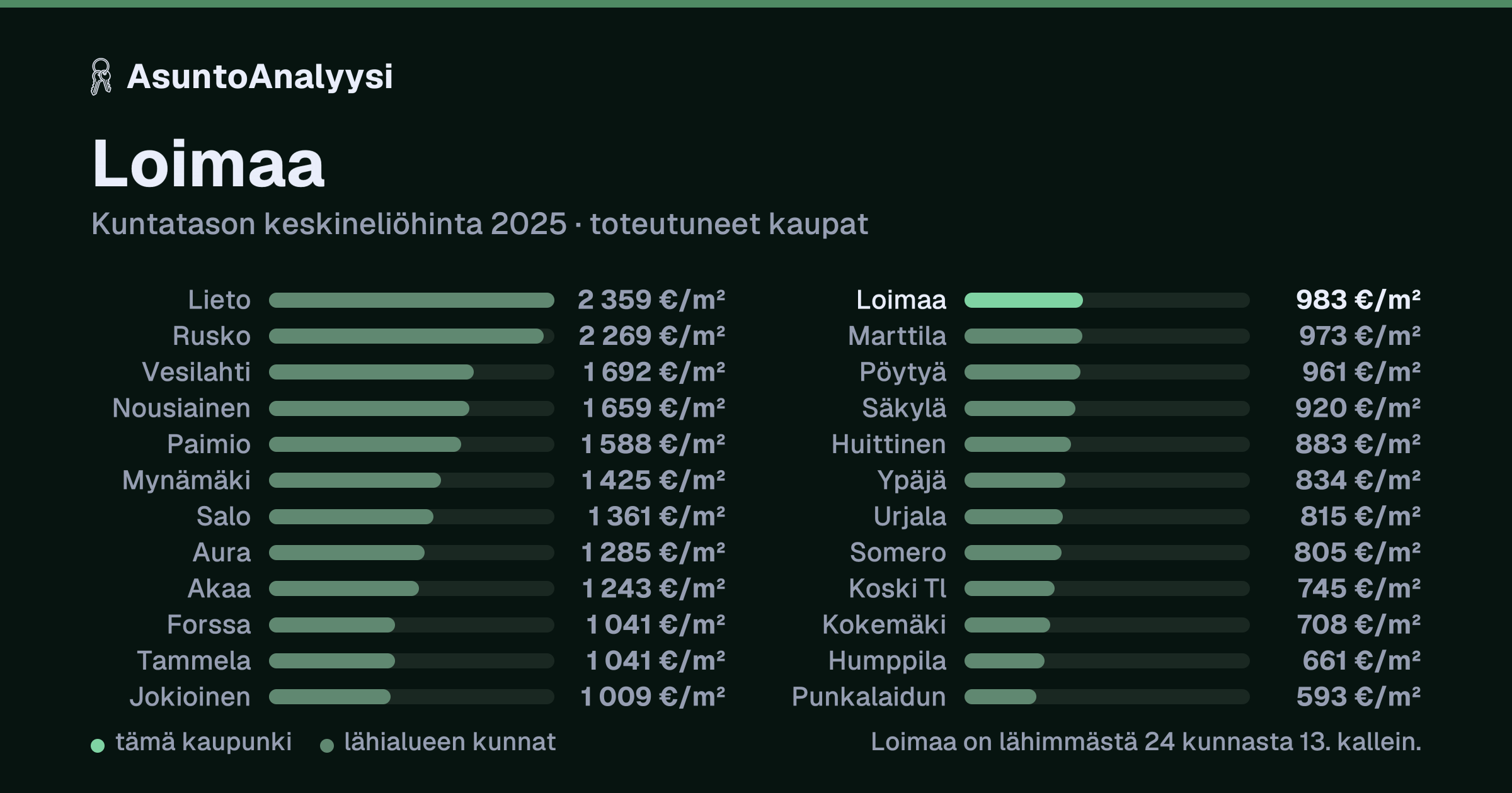 Loimaa: asuntojen keskineliöhinta 983 euroa neliöltä toteutuneissa kaupoissa vuonna 2025. Palkkikaavio vertaa kaupunkia lähimpiin kuntiin: loimaa on lähimmästä 24 kunnasta 13. kallein.
