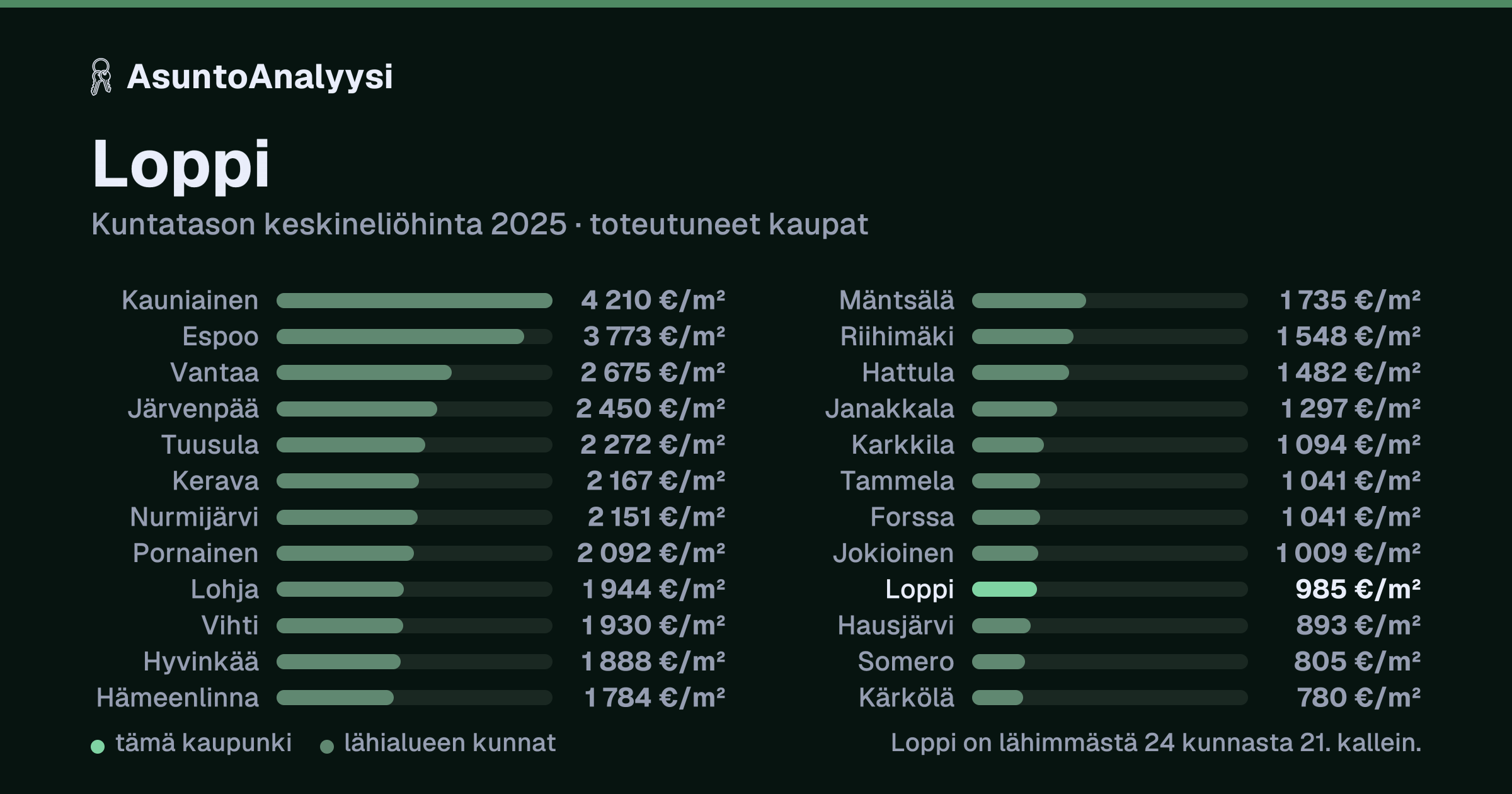 Loppi: asuntojen keskineliöhinta 985 euroa neliöltä toteutuneissa kaupoissa vuonna 2025. Palkkikaavio vertaa kaupunkia lähimpiin kuntiin: loppi on lähimmästä 24 kunnasta 21. kallein.
