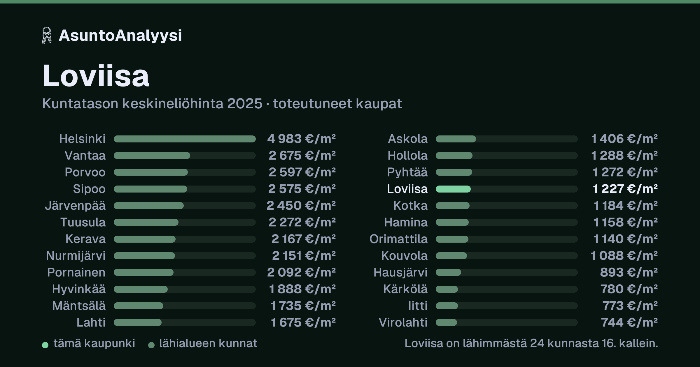 Loviisa: asuntojen keskineliöhinta 1 227 euroa neliöltä toteutuneissa kaupoissa vuonna 2025. Palkkikaavio vertaa kaupunkia lähimpiin kuntiin: loviisa on lähimmästä 24 kunnasta 16. kallein.