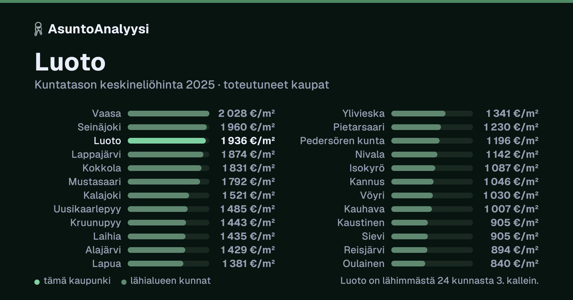 Luoto: asuntojen keskineliöhinta 1 936 euroa neliöltä toteutuneissa kaupoissa vuonna 2025. Palkkikaavio vertaa kaupunkia lähimpiin kuntiin: luoto on lähimmästä 24 kunnasta 3. kallein.