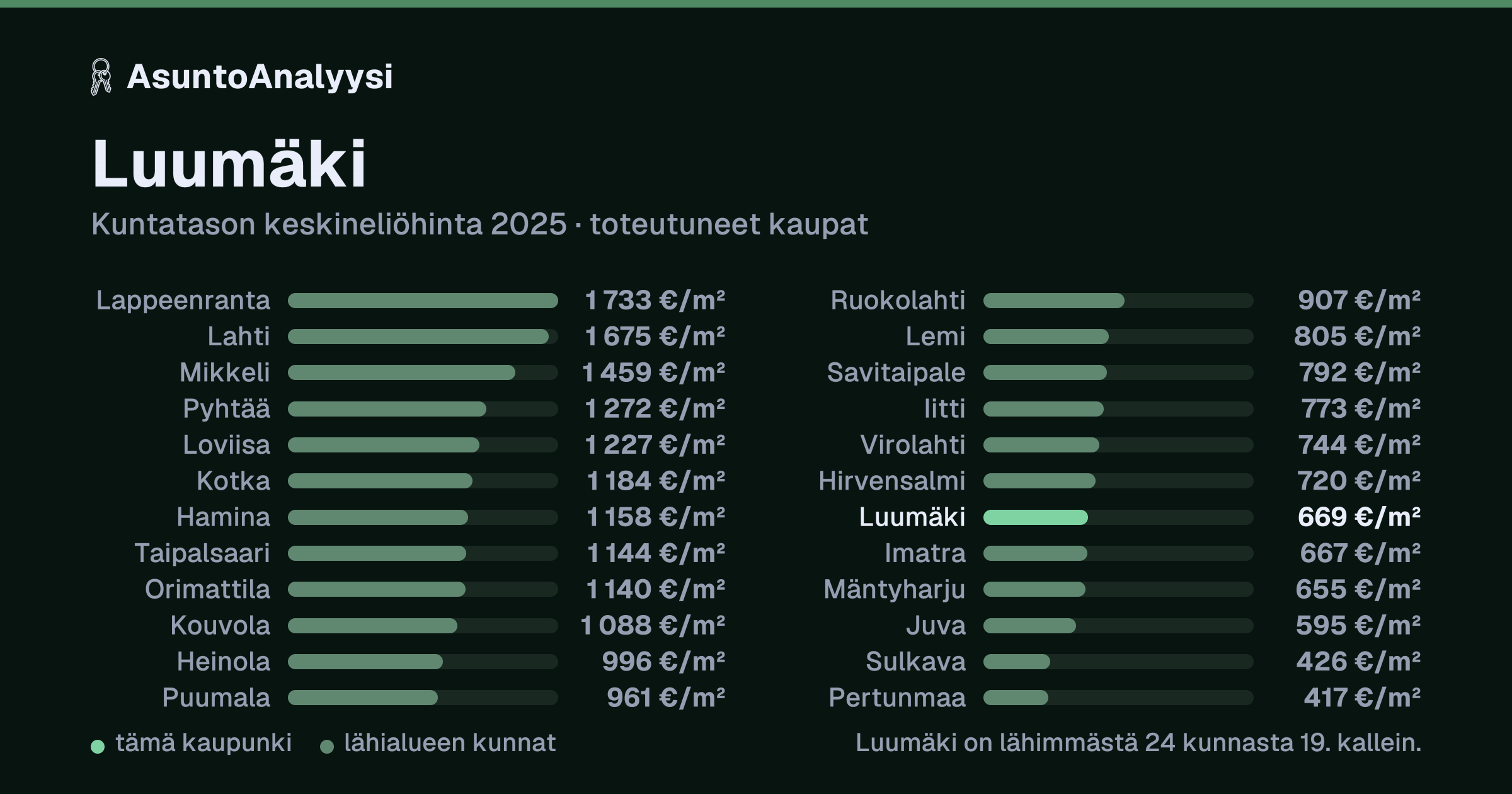 Luumäki: asuntojen keskineliöhinta 669 euroa neliöltä toteutuneissa kaupoissa vuonna 2025. Palkkikaavio vertaa kaupunkia lähimpiin kuntiin: luumäki on lähimmästä 24 kunnasta 19. kallein.