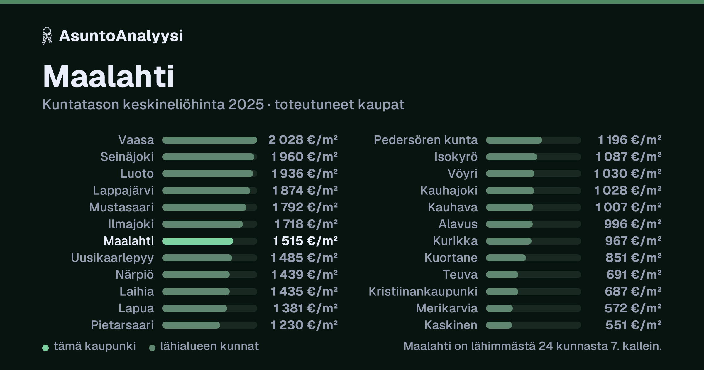 Maalahti: asuntojen keskineliöhinta 1 515 euroa neliöltä toteutuneissa kaupoissa vuonna 2025. Palkkikaavio vertaa kaupunkia lähimpiin kuntiin: maalahti on lähimmästä 24 kunnasta 7. kallein.