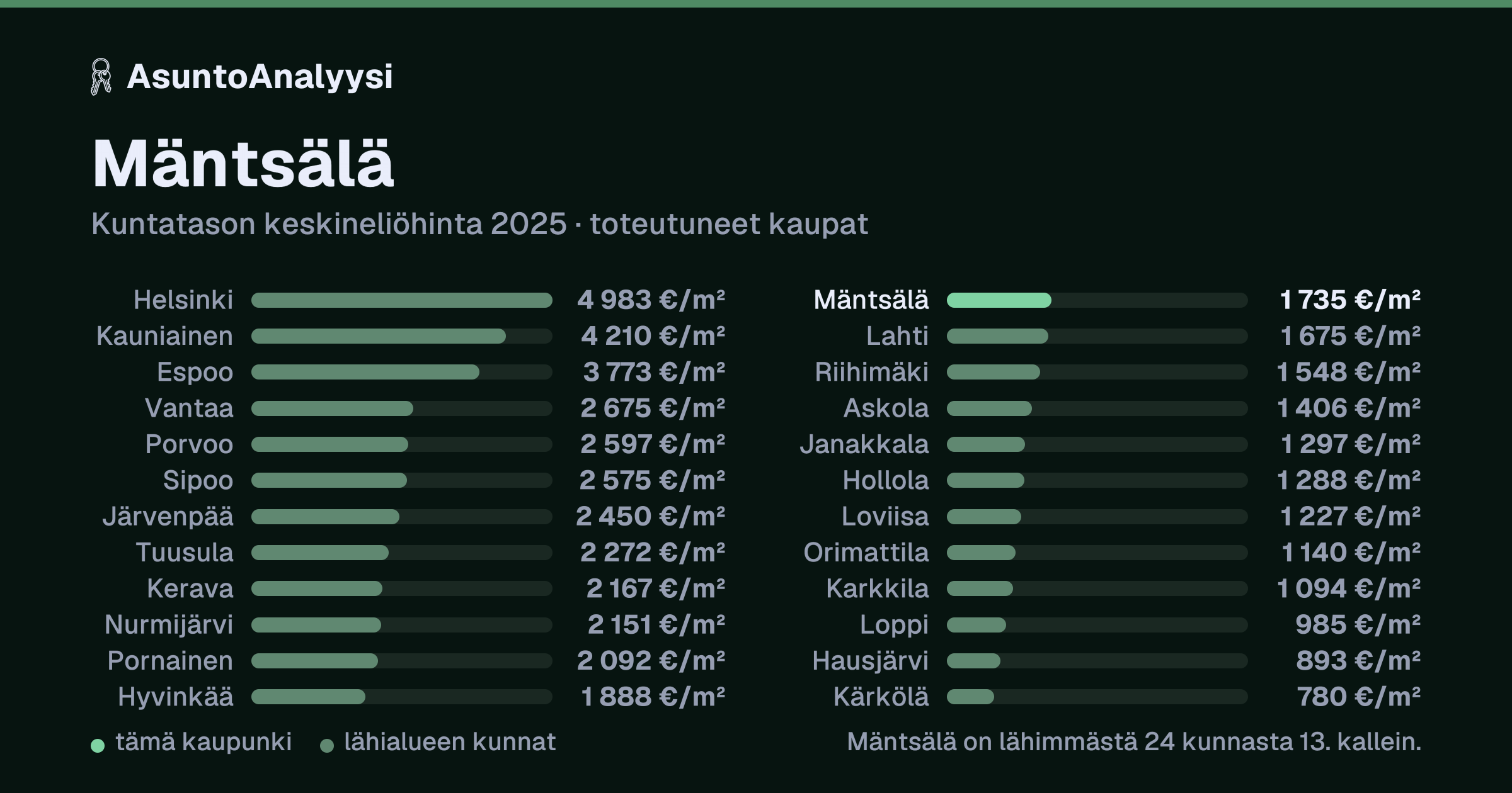 Mäntsälä: asuntojen keskineliöhinta 1 735 euroa neliöltä toteutuneissa kaupoissa vuonna 2025. Palkkikaavio vertaa kaupunkia lähimpiin kuntiin: mäntsälä on lähimmästä 24 kunnasta 13. kallein.