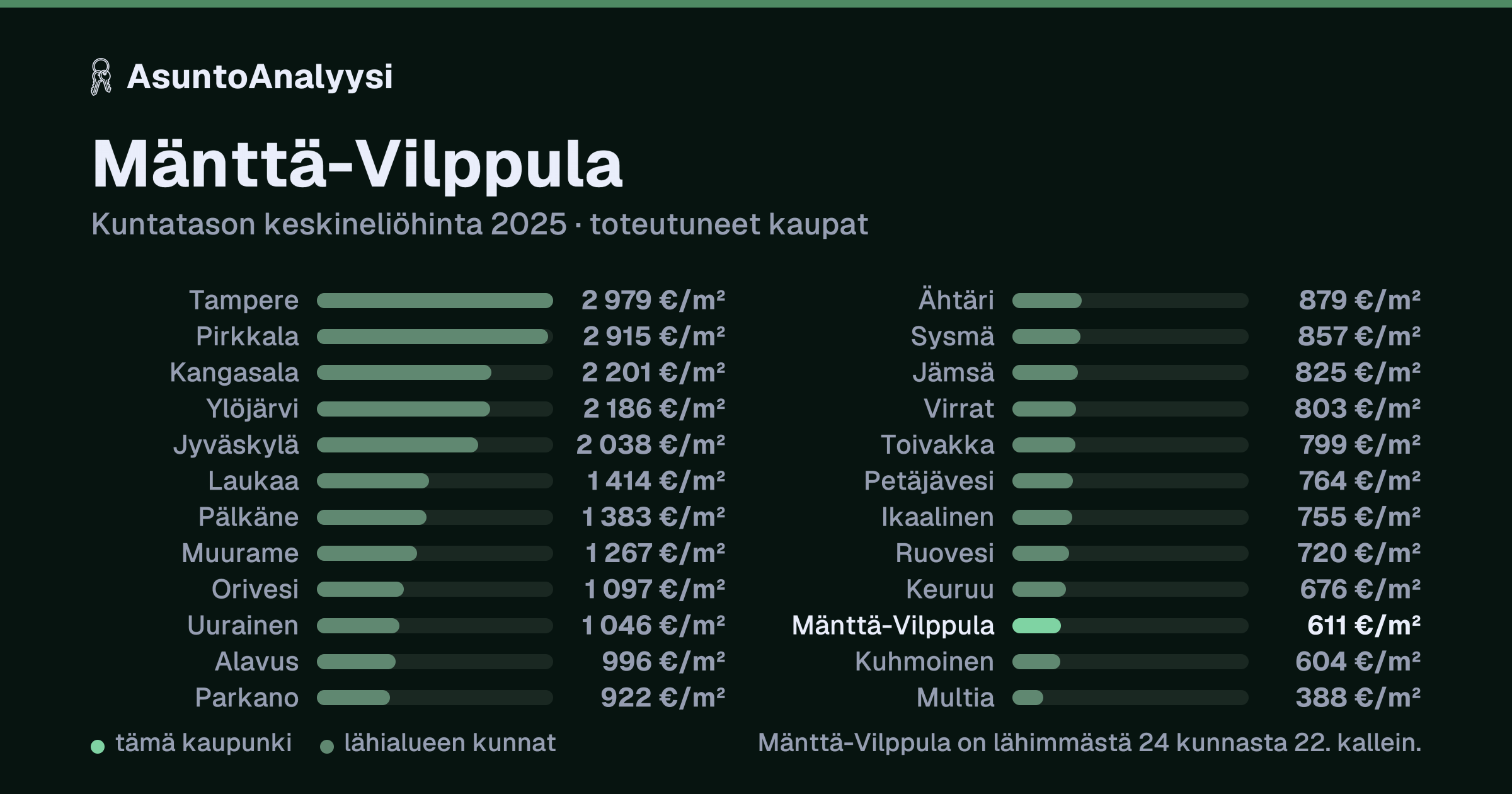 Mänttä-Vilppula: asuntojen keskineliöhinta 611 euroa neliöltä toteutuneissa kaupoissa vuonna 2025. Palkkikaavio vertaa kaupunkia lähimpiin kuntiin: mänttä-Vilppula on lähimmästä 24 kunnasta 22. kallein.