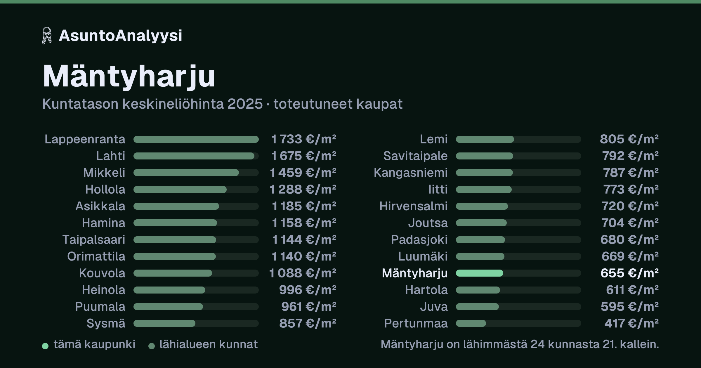 Mäntyharju: asuntojen keskineliöhinta 655 euroa neliöltä toteutuneissa kaupoissa vuonna 2025. Palkkikaavio vertaa kaupunkia lähimpiin kuntiin: mäntyharju on lähimmästä 24 kunnasta 21. kallein.