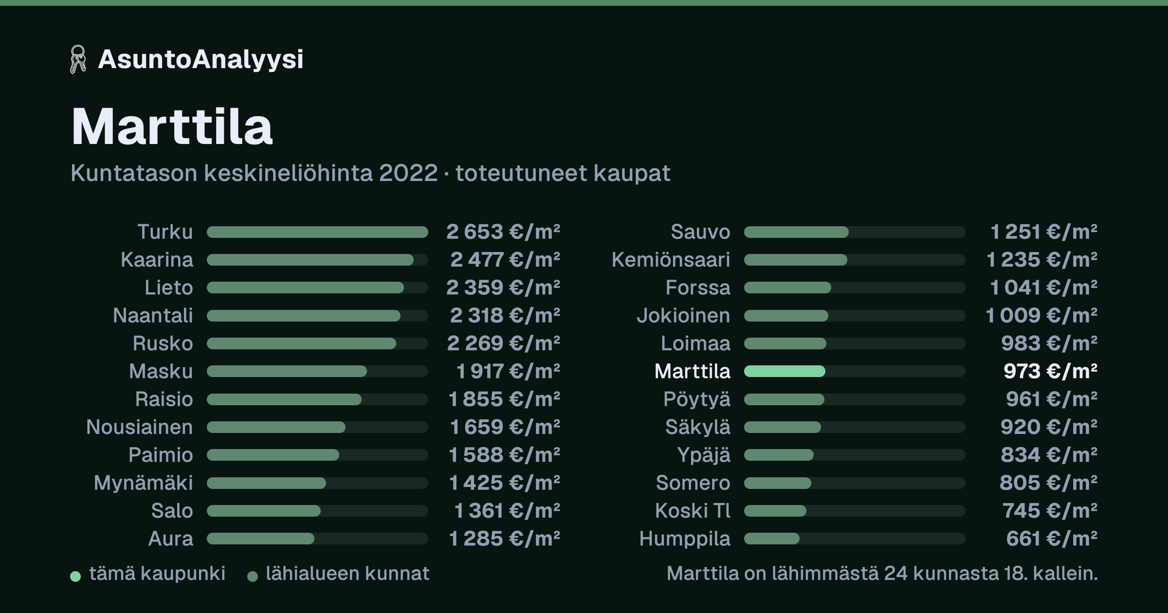 Marttila: asuntojen keskineliöhinta 973 euroa neliöltä toteutuneissa kaupoissa vuonna 2022. Palkkikaavio vertaa kaupunkia lähimpiin kuntiin: marttila on lähimmästä 24 kunnasta 18. kallein.