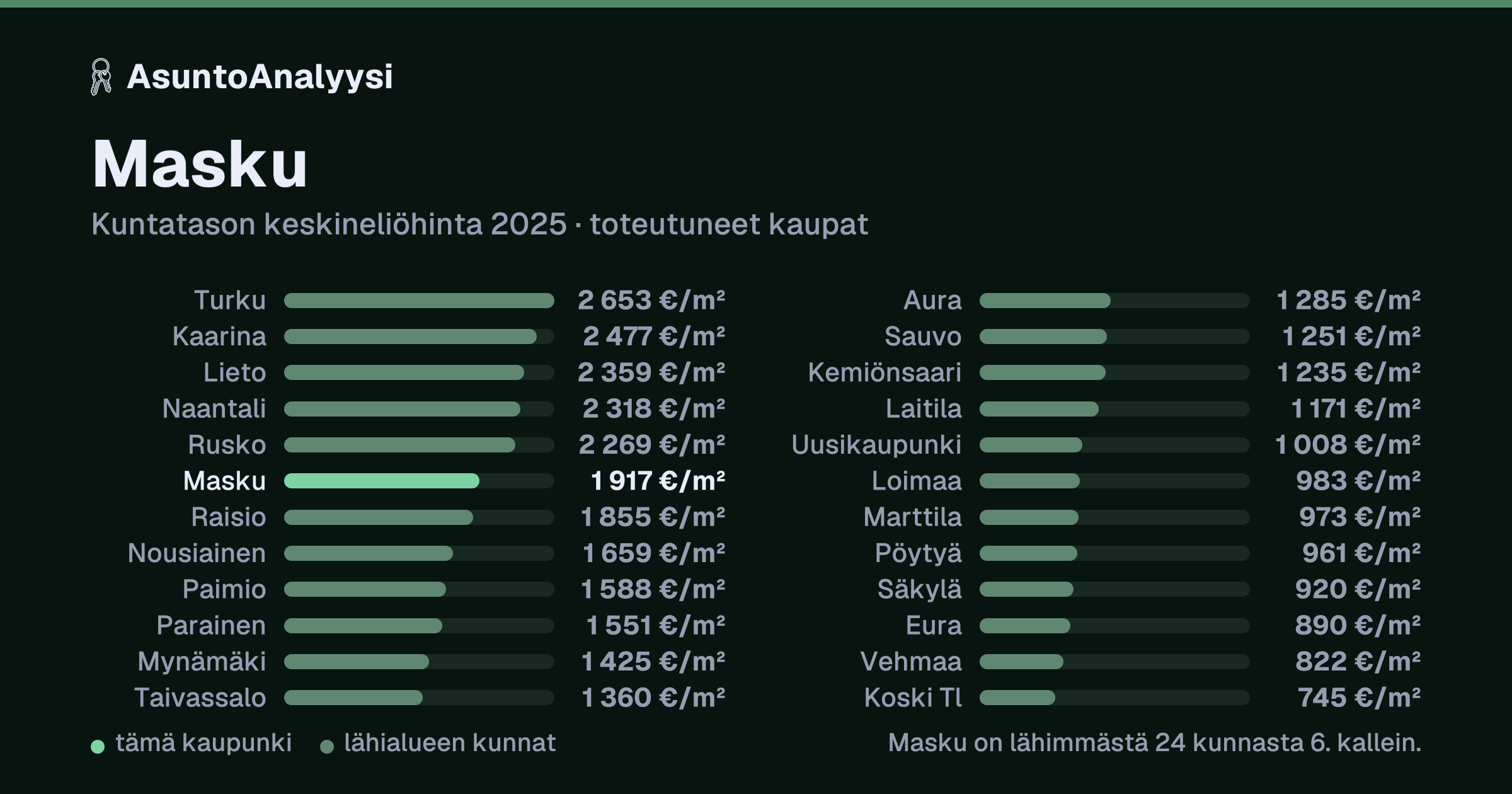 Masku: asuntojen keskineliöhinta 1 917 euroa neliöltä toteutuneissa kaupoissa vuonna 2025. Palkkikaavio vertaa kaupunkia lähimpiin kuntiin: masku on lähimmästä 24 kunnasta 6. kallein.
