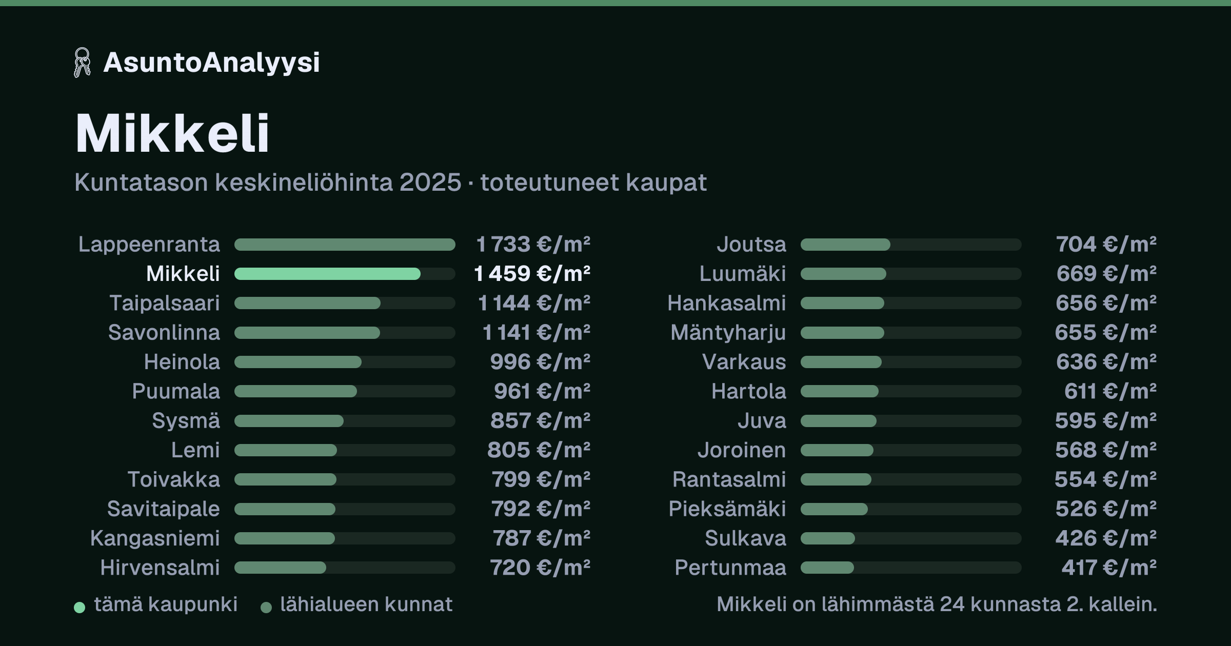 Mikkeli: asuntojen keskineliöhinta 1 459 euroa neliöltä toteutuneissa kaupoissa vuonna 2025. Palkkikaavio vertaa kaupunkia lähimpiin kuntiin: mikkeli on lähimmästä 24 kunnasta 2. kallein.