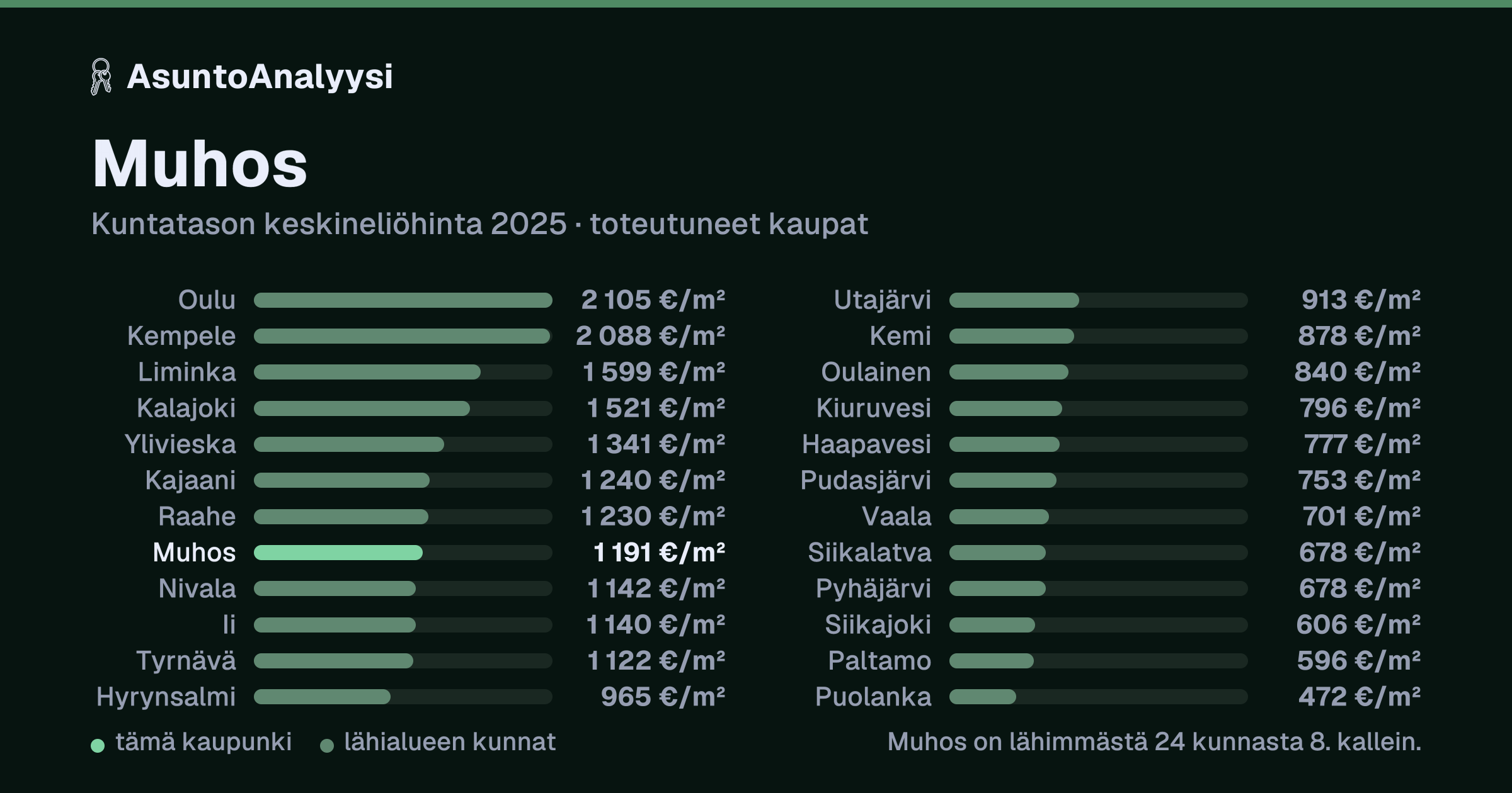 Muhos: asuntojen keskineliöhinta 1 191 euroa neliöltä toteutuneissa kaupoissa vuonna 2025. Palkkikaavio vertaa kaupunkia lähimpiin kuntiin: muhos on lähimmästä 24 kunnasta 8. kallein.