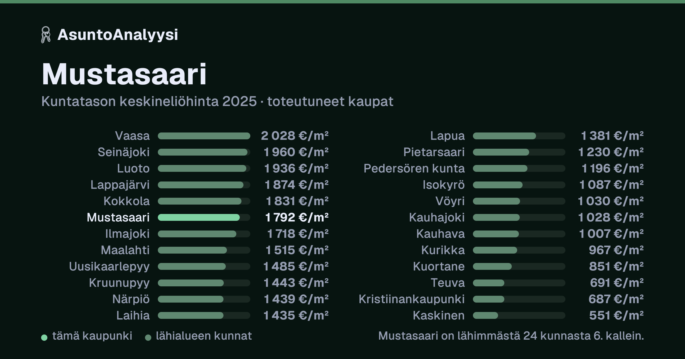 Mustasaari: asuntojen keskineliöhinta 1 792 euroa neliöltä toteutuneissa kaupoissa vuonna 2025. Palkkikaavio vertaa kaupunkia lähimpiin kuntiin: mustasaari on lähimmästä 24 kunnasta 6. kallein.