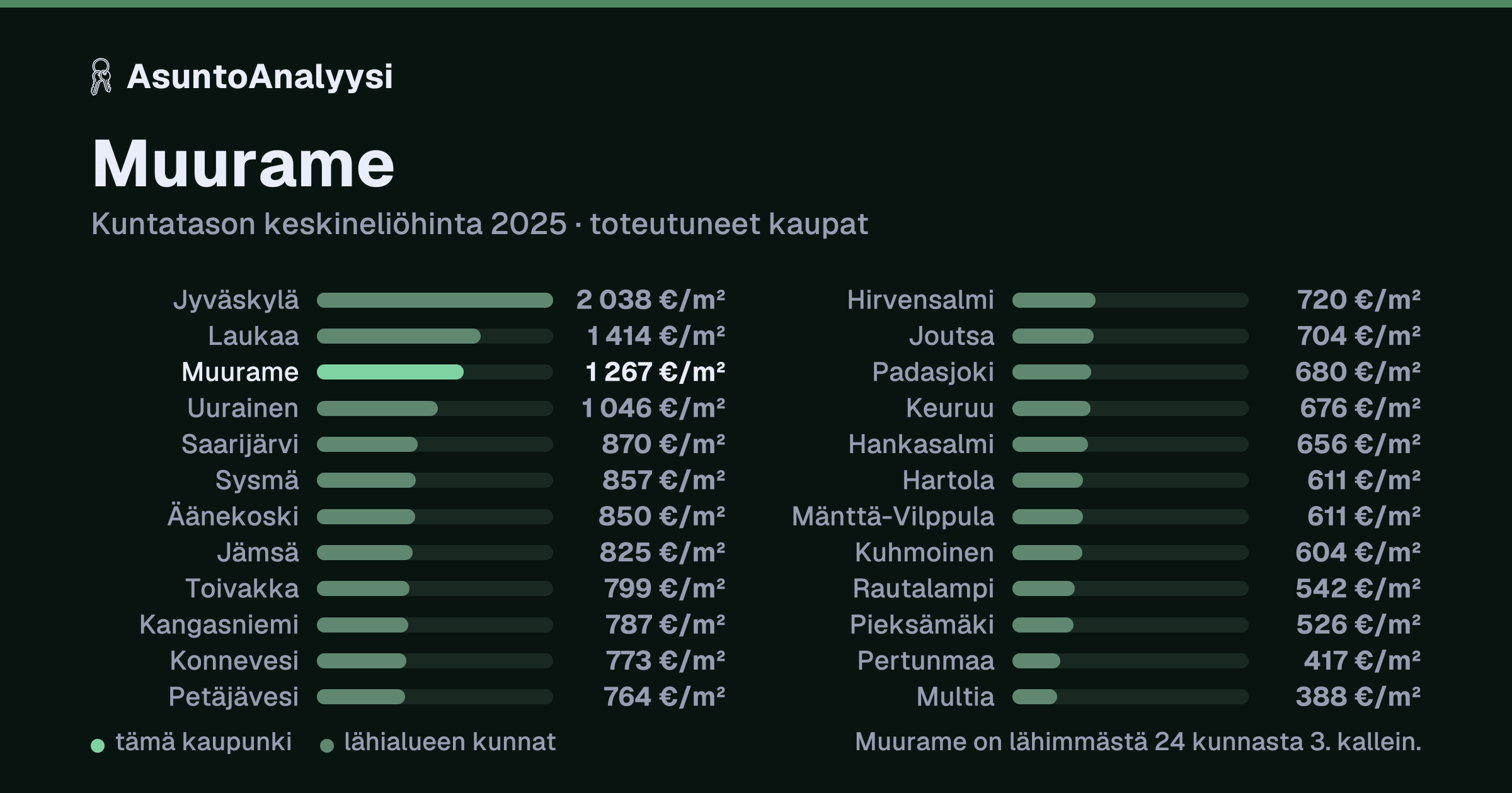 Muurame: asuntojen keskineliöhinta 1 267 euroa neliöltä toteutuneissa kaupoissa vuonna 2025. Palkkikaavio vertaa kaupunkia lähimpiin kuntiin: muurame on lähimmästä 24 kunnasta 3. kallein.