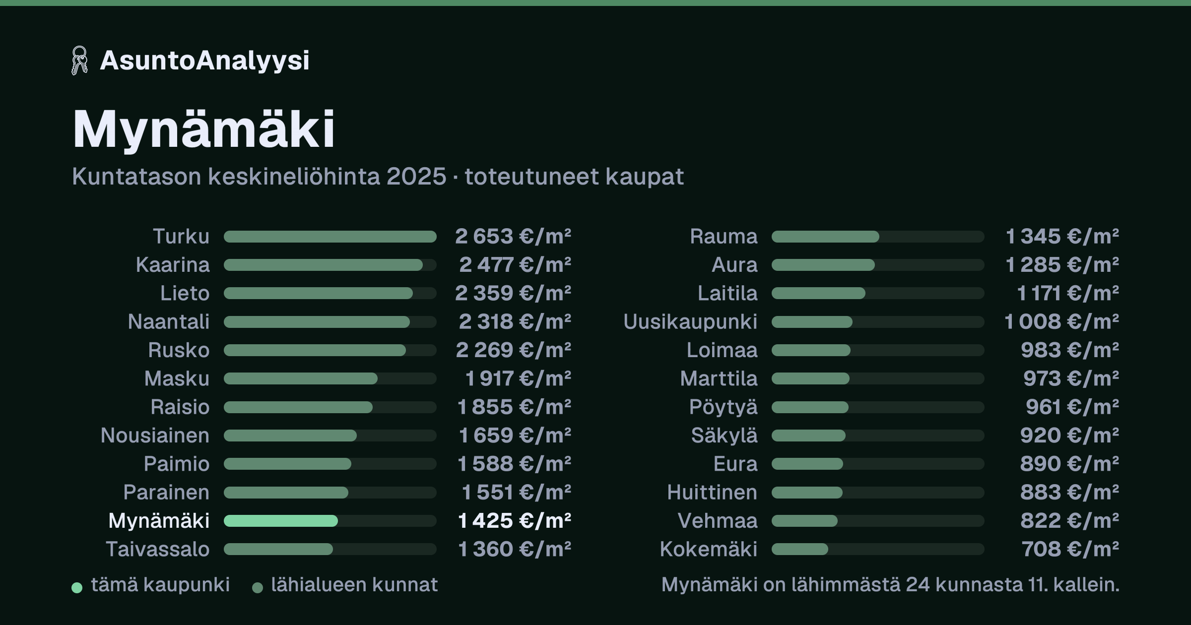 Mynämäki: asuntojen keskineliöhinta 1 425 euroa neliöltä toteutuneissa kaupoissa vuonna 2025. Palkkikaavio vertaa kaupunkia lähimpiin kuntiin: mynämäki on lähimmästä 24 kunnasta 11. kallein.