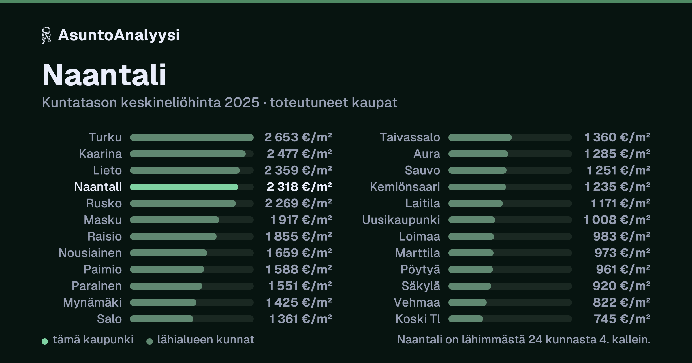 Naantali: asuntojen keskineliöhinta 2 318 euroa neliöltä toteutuneissa kaupoissa vuonna 2025. Palkkikaavio vertaa kaupunkia lähimpiin kuntiin: naantali on lähimmästä 24 kunnasta 4. kallein.