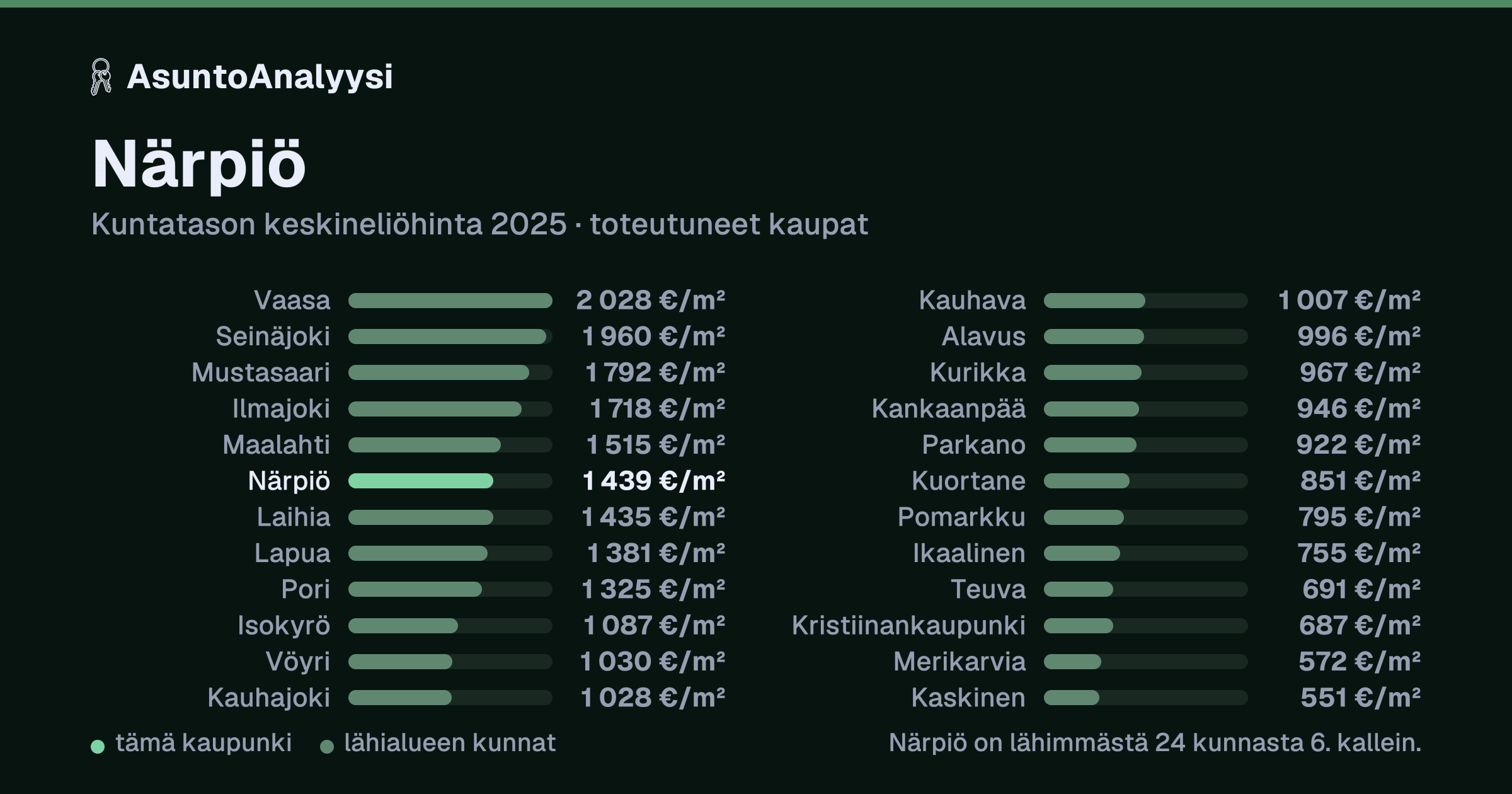 Närpiö: asuntojen keskineliöhinta 1 439 euroa neliöltä toteutuneissa kaupoissa vuonna 2025. Palkkikaavio vertaa kaupunkia lähimpiin kuntiin: närpiö on lähimmästä 24 kunnasta 6. kallein.