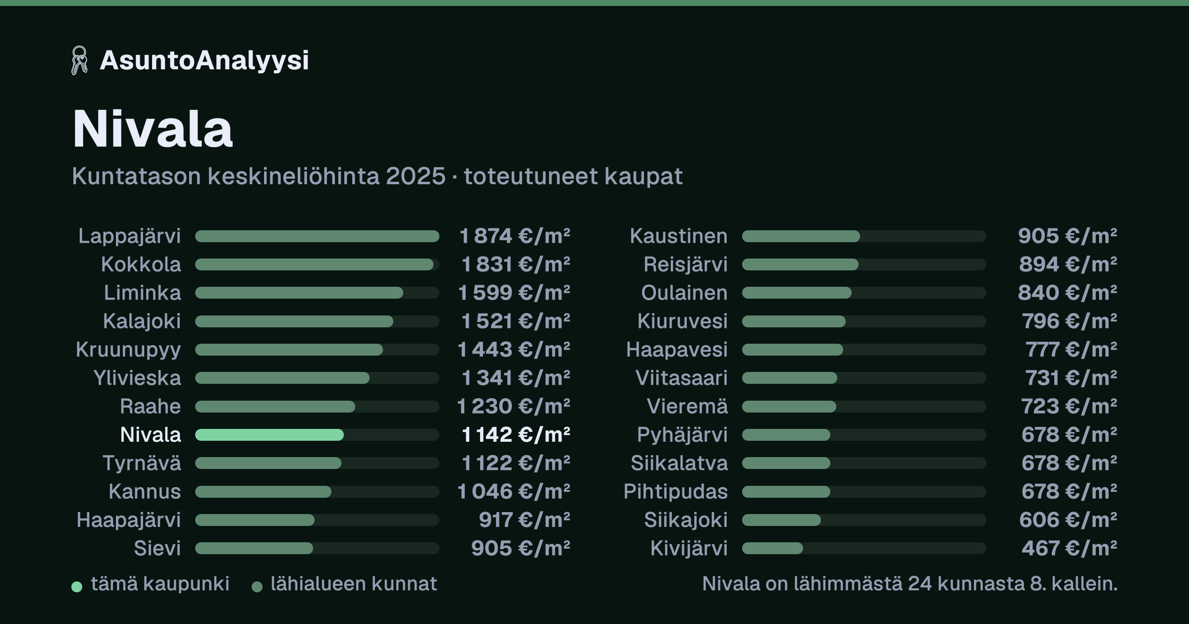 Nivala: asuntojen keskineliöhinta 1 142 euroa neliöltä toteutuneissa kaupoissa vuonna 2025. Palkkikaavio vertaa kaupunkia lähimpiin kuntiin: nivala on lähimmästä 24 kunnasta 8. kallein.