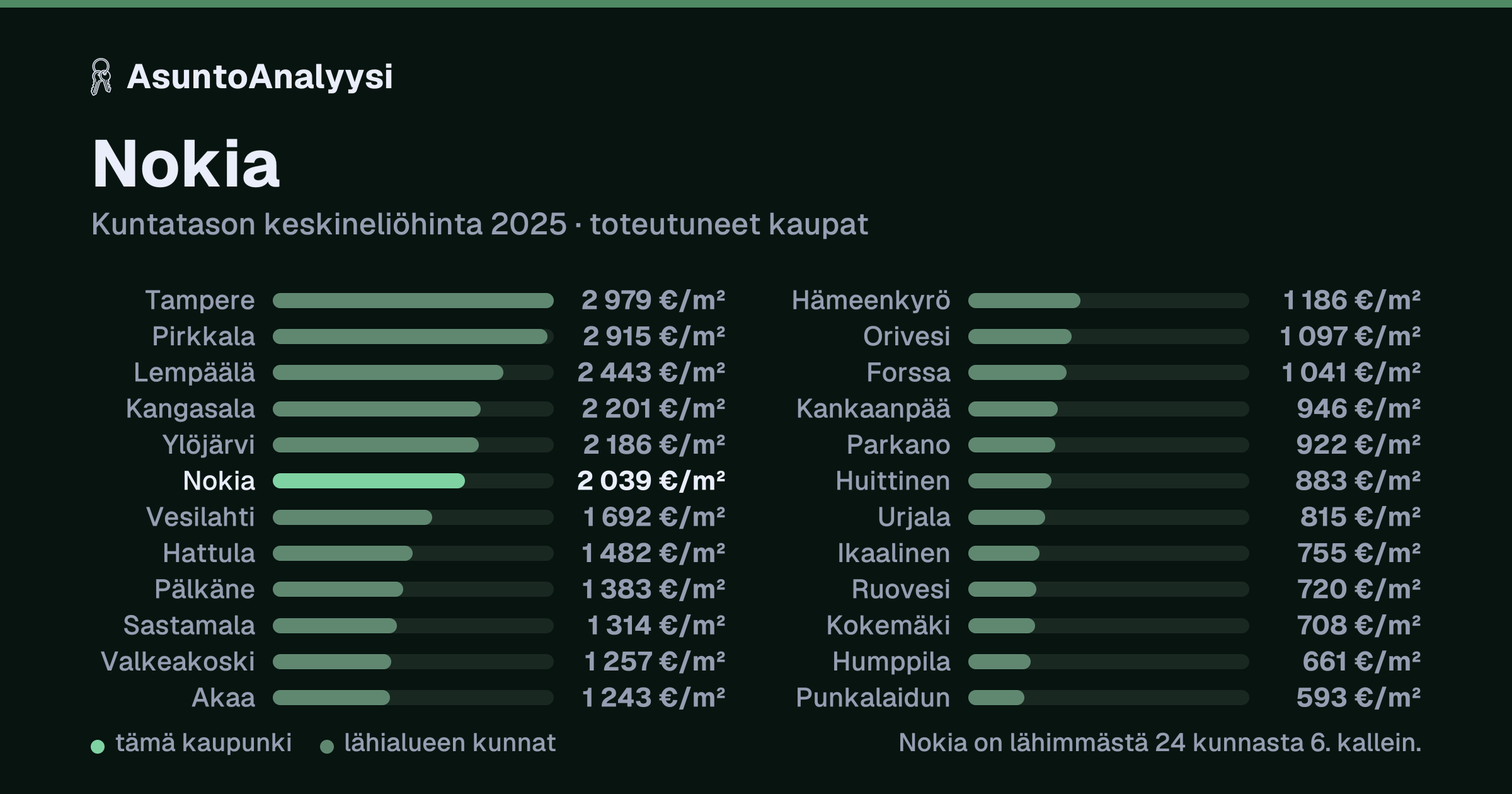 Nokia: asuntojen keskineliöhinta 2 039 euroa neliöltä toteutuneissa kaupoissa vuonna 2025. Palkkikaavio vertaa kaupunkia lähimpiin kuntiin: nokia on lähimmästä 24 kunnasta 6. kallein.