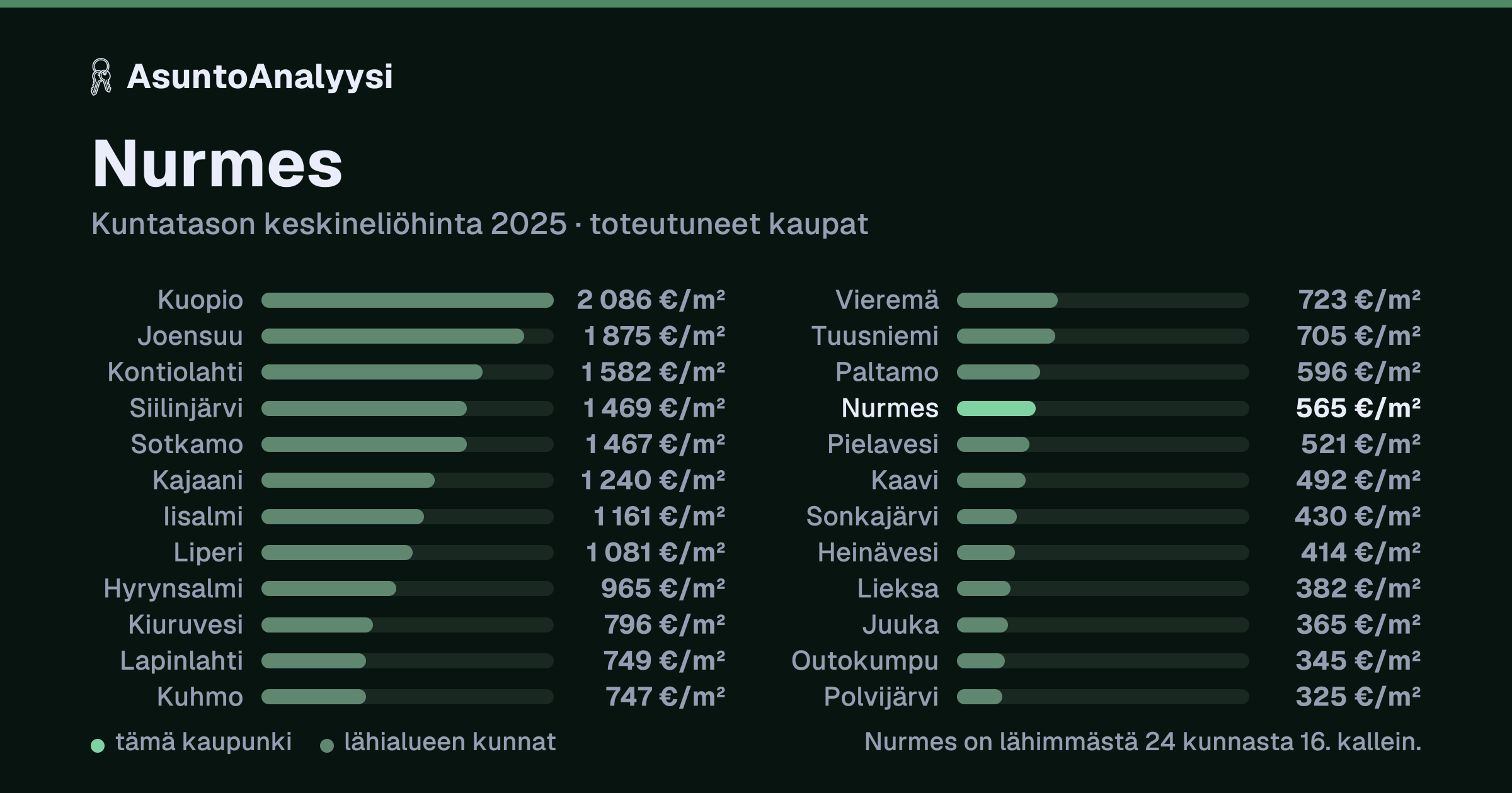 Nurmes: asuntojen keskineliöhinta 565 euroa neliöltä toteutuneissa kaupoissa vuonna 2025. Palkkikaavio vertaa kaupunkia lähimpiin kuntiin: nurmes on lähimmästä 24 kunnasta 16. kallein.