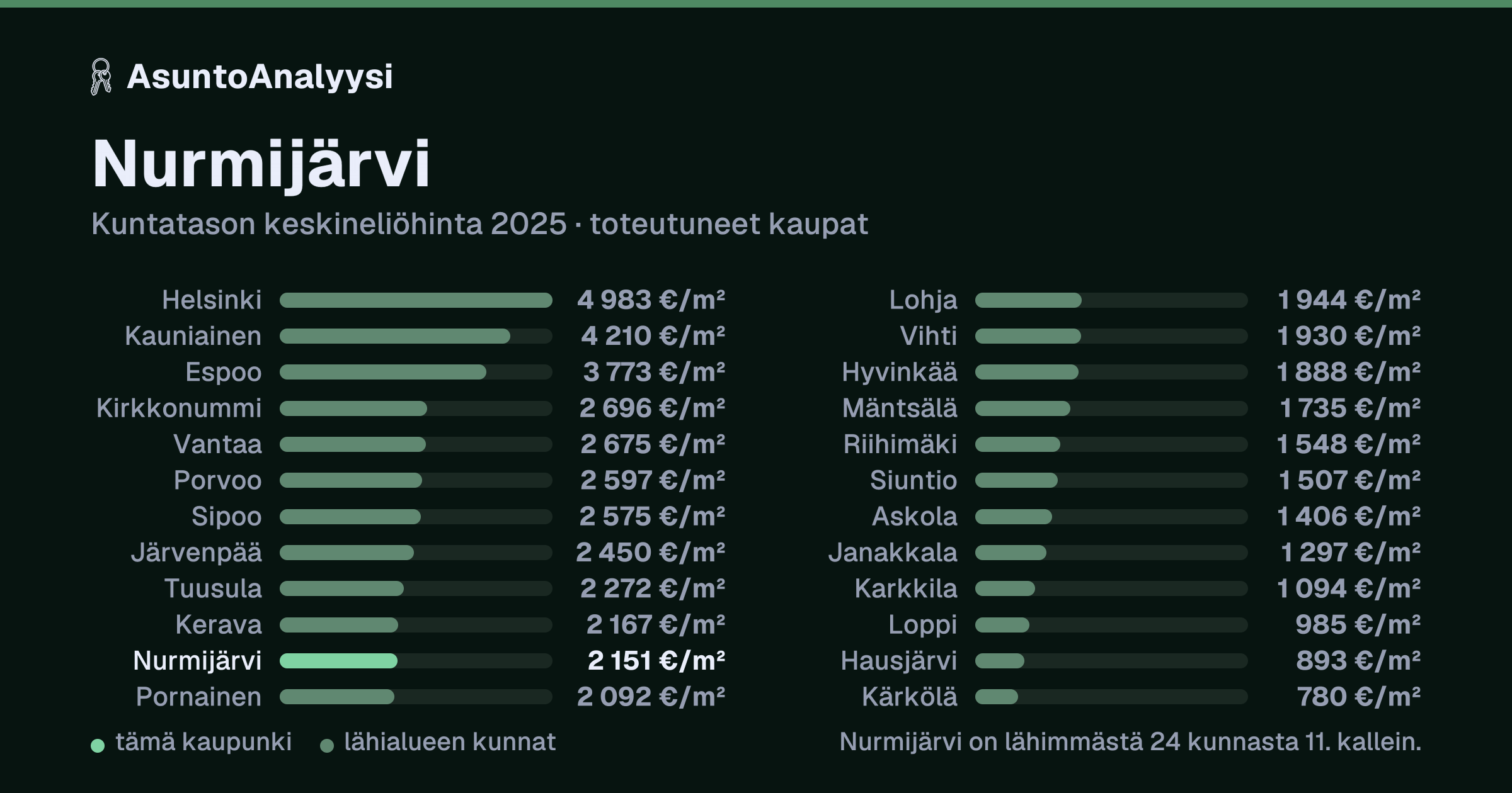 Nurmijärvi: asuntojen keskineliöhinta 2 151 euroa neliöltä toteutuneissa kaupoissa vuonna 2025. Palkkikaavio vertaa kaupunkia lähimpiin kuntiin: nurmijärvi on lähimmästä 24 kunnasta 11. kallein.