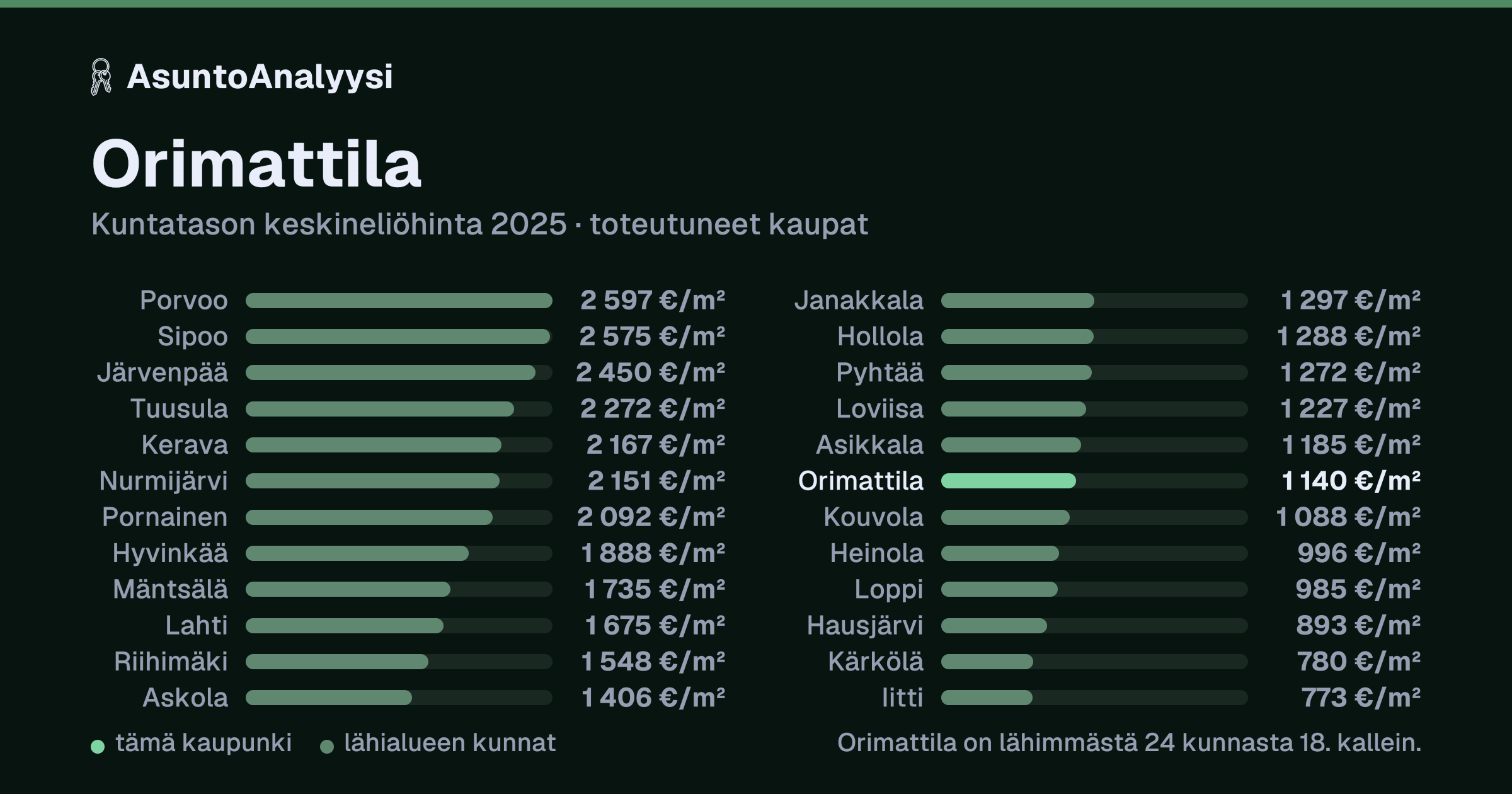 Orimattila: asuntojen keskineliöhinta 1 140 euroa neliöltä toteutuneissa kaupoissa vuonna 2025. Palkkikaavio vertaa kaupunkia lähimpiin kuntiin: orimattila on lähimmästä 24 kunnasta 18. kallein.