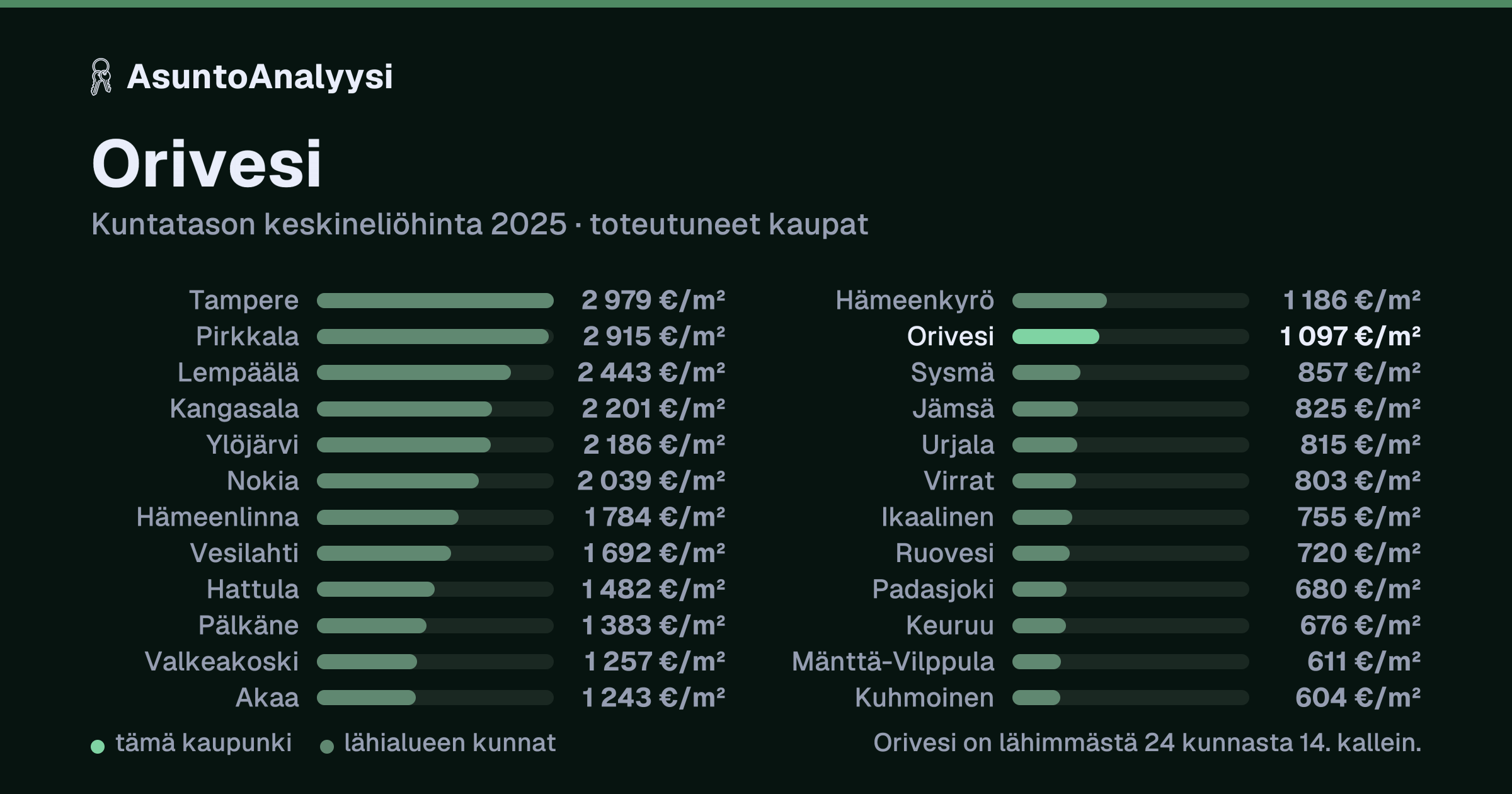 Orivesi: asuntojen keskineliöhinta 1 097 euroa neliöltä toteutuneissa kaupoissa vuonna 2025. Palkkikaavio vertaa kaupunkia lähimpiin kuntiin: orivesi on lähimmästä 24 kunnasta 14. kallein.