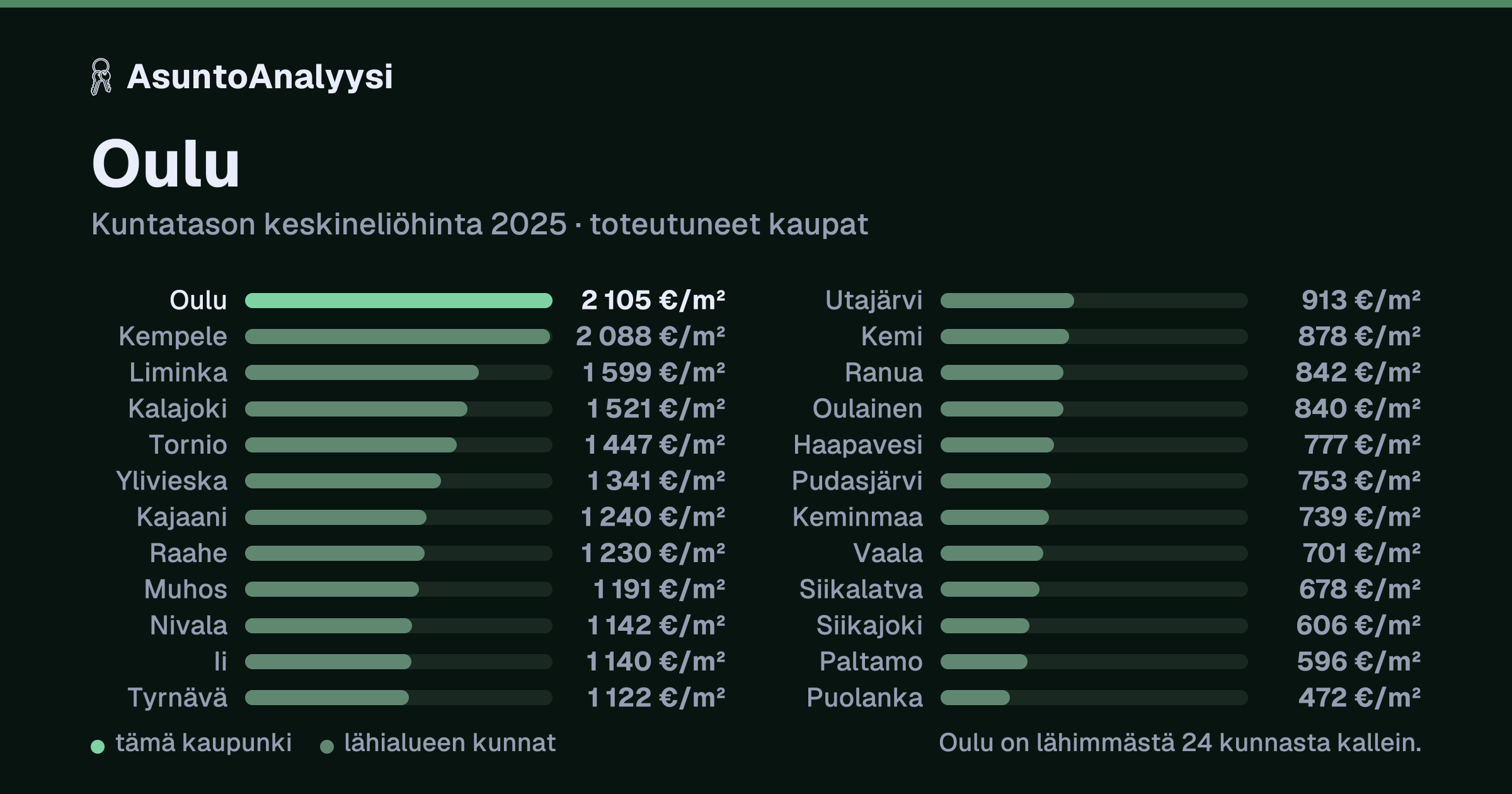 Oulu: asuntojen keskineliöhinta 2 105 euroa neliöltä toteutuneissa kaupoissa vuonna 2025. Palkkikaavio vertaa kaupunkia lähimpiin kuntiin: oulu on lähimmästä 24 kunnasta kallein.