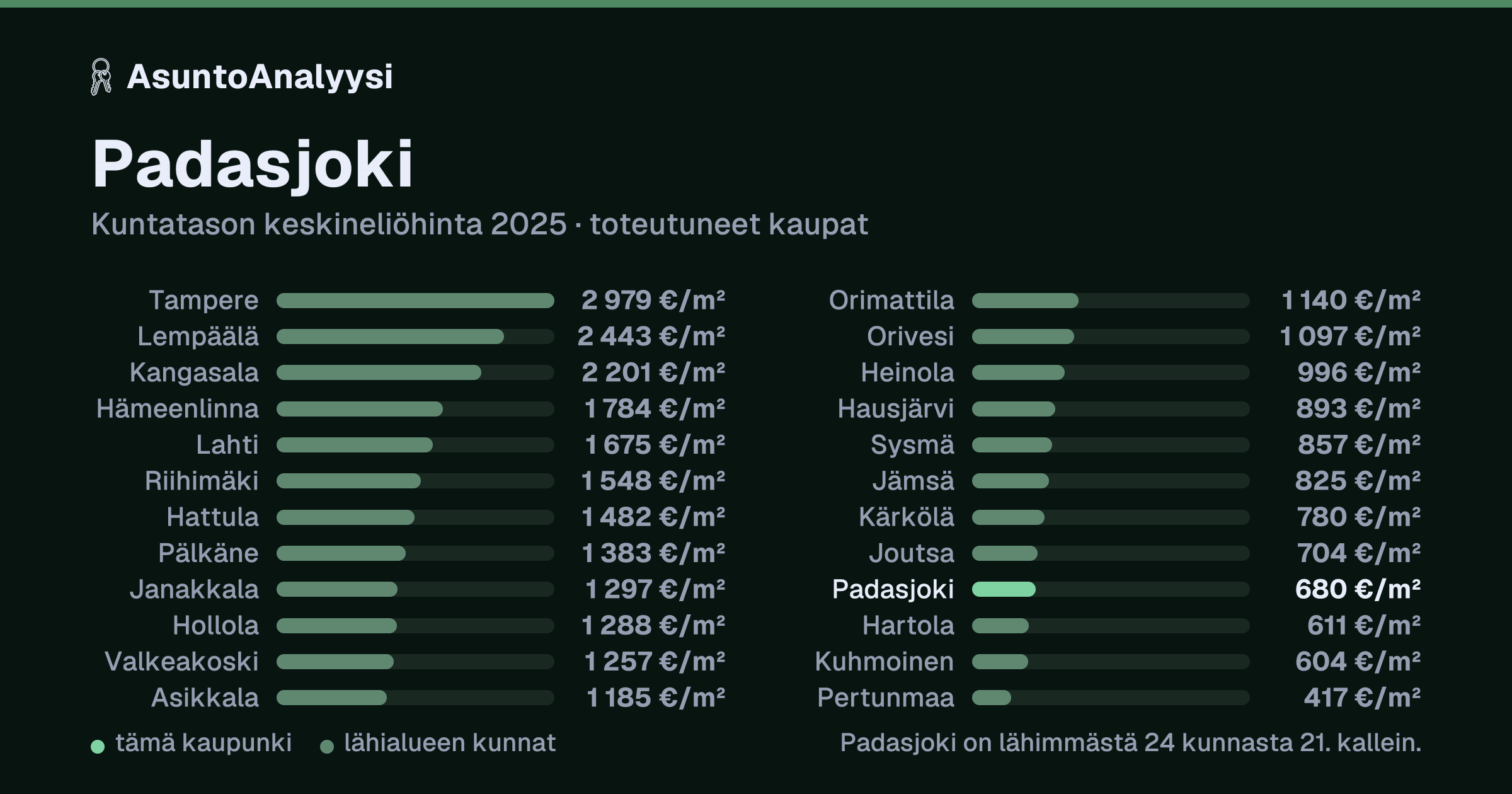 Padasjoki: asuntojen keskineliöhinta 680 euroa neliöltä toteutuneissa kaupoissa vuonna 2025. Palkkikaavio vertaa kaupunkia lähimpiin kuntiin: padasjoki on lähimmästä 24 kunnasta 21. kallein.