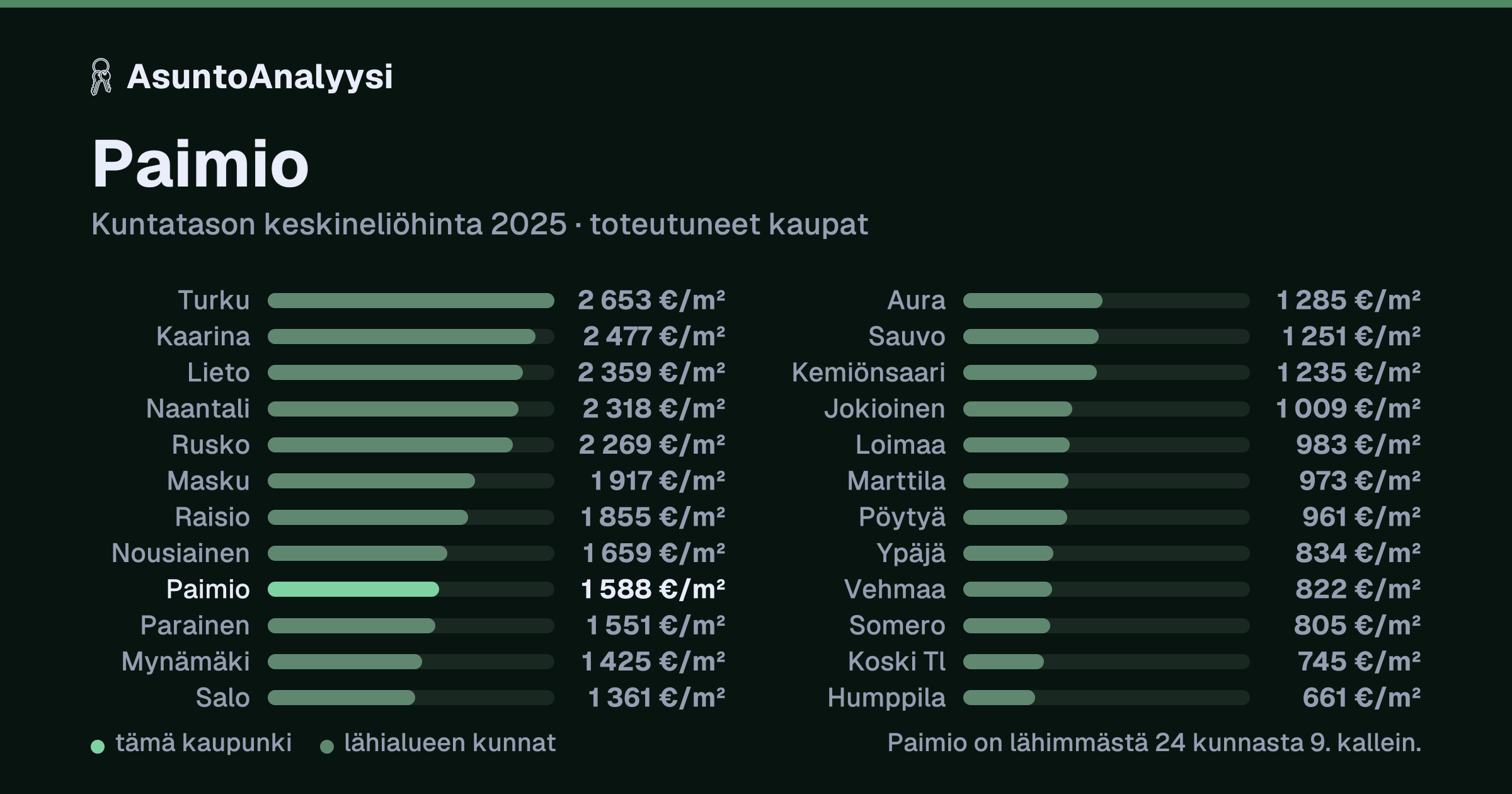 Paimio: asuntojen keskineliöhinta 1 588 euroa neliöltä toteutuneissa kaupoissa vuonna 2025. Palkkikaavio vertaa kaupunkia lähimpiin kuntiin: paimio on lähimmästä 24 kunnasta 9. kallein.