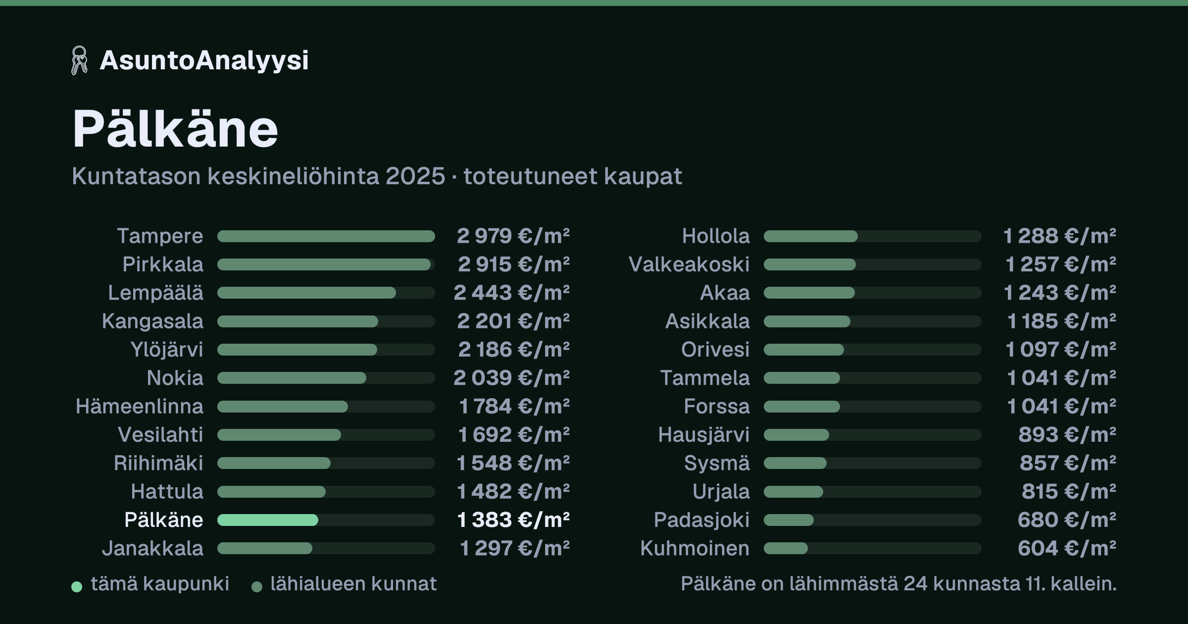 Pälkäne: asuntojen keskineliöhinta 1 383 euroa neliöltä toteutuneissa kaupoissa vuonna 2025. Palkkikaavio vertaa kaupunkia lähimpiin kuntiin: pälkäne on lähimmästä 24 kunnasta 11. kallein.
