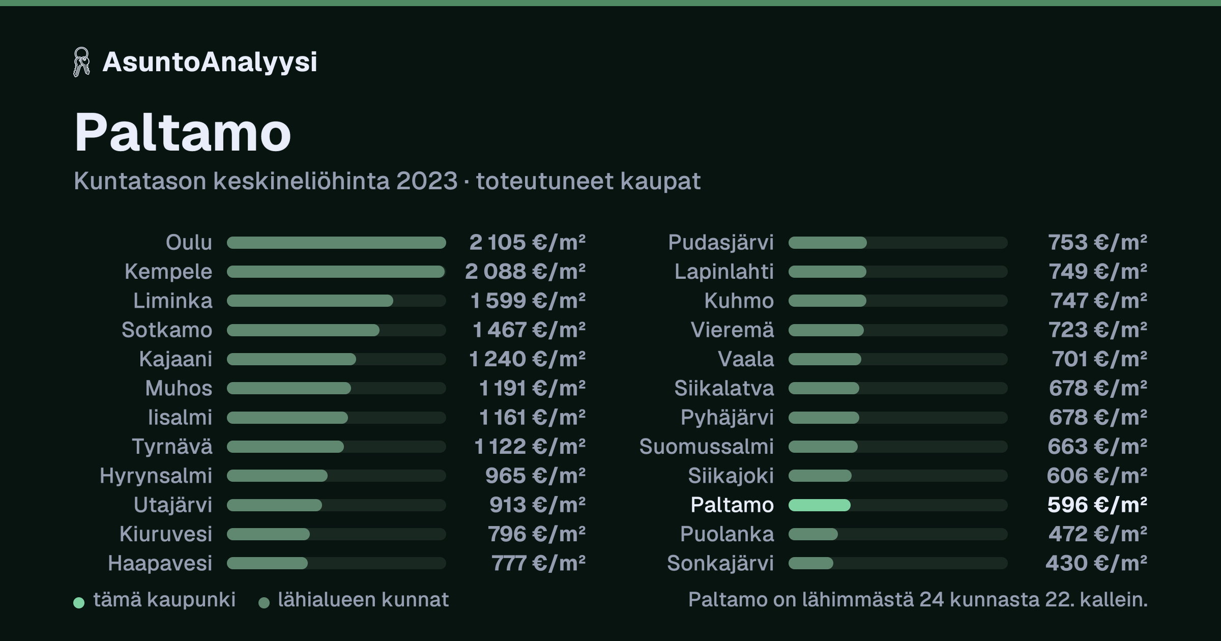 Paltamo: asuntojen keskineliöhinta 596 euroa neliöltä toteutuneissa kaupoissa vuonna 2023. Palkkikaavio vertaa kaupunkia lähimpiin kuntiin: paltamo on lähimmästä 24 kunnasta 22. kallein.
