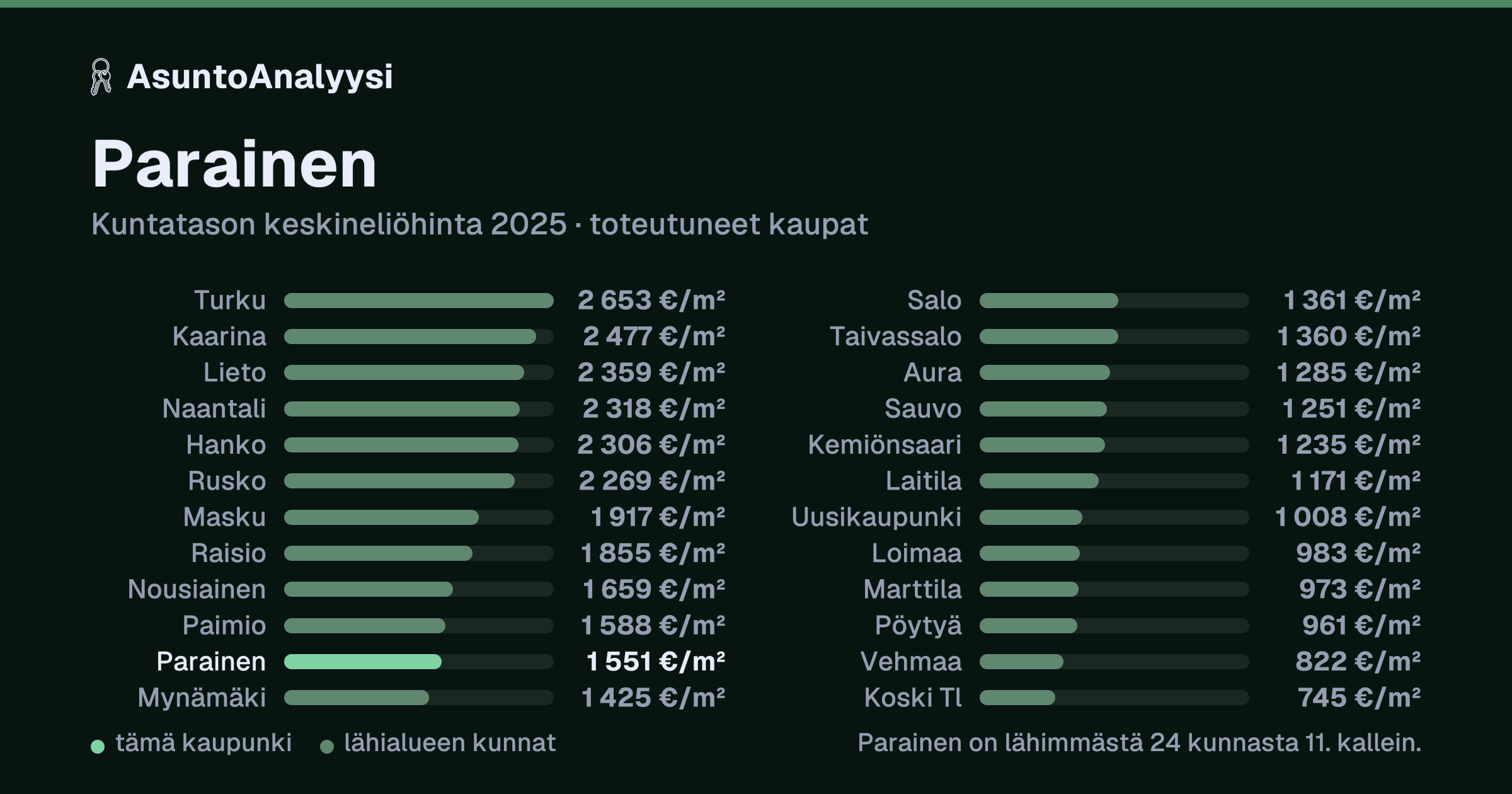 Parainen: asuntojen keskineliöhinta 1 551 euroa neliöltä toteutuneissa kaupoissa vuonna 2025. Palkkikaavio vertaa kaupunkia lähimpiin kuntiin: parainen on lähimmästä 24 kunnasta 11. kallein.