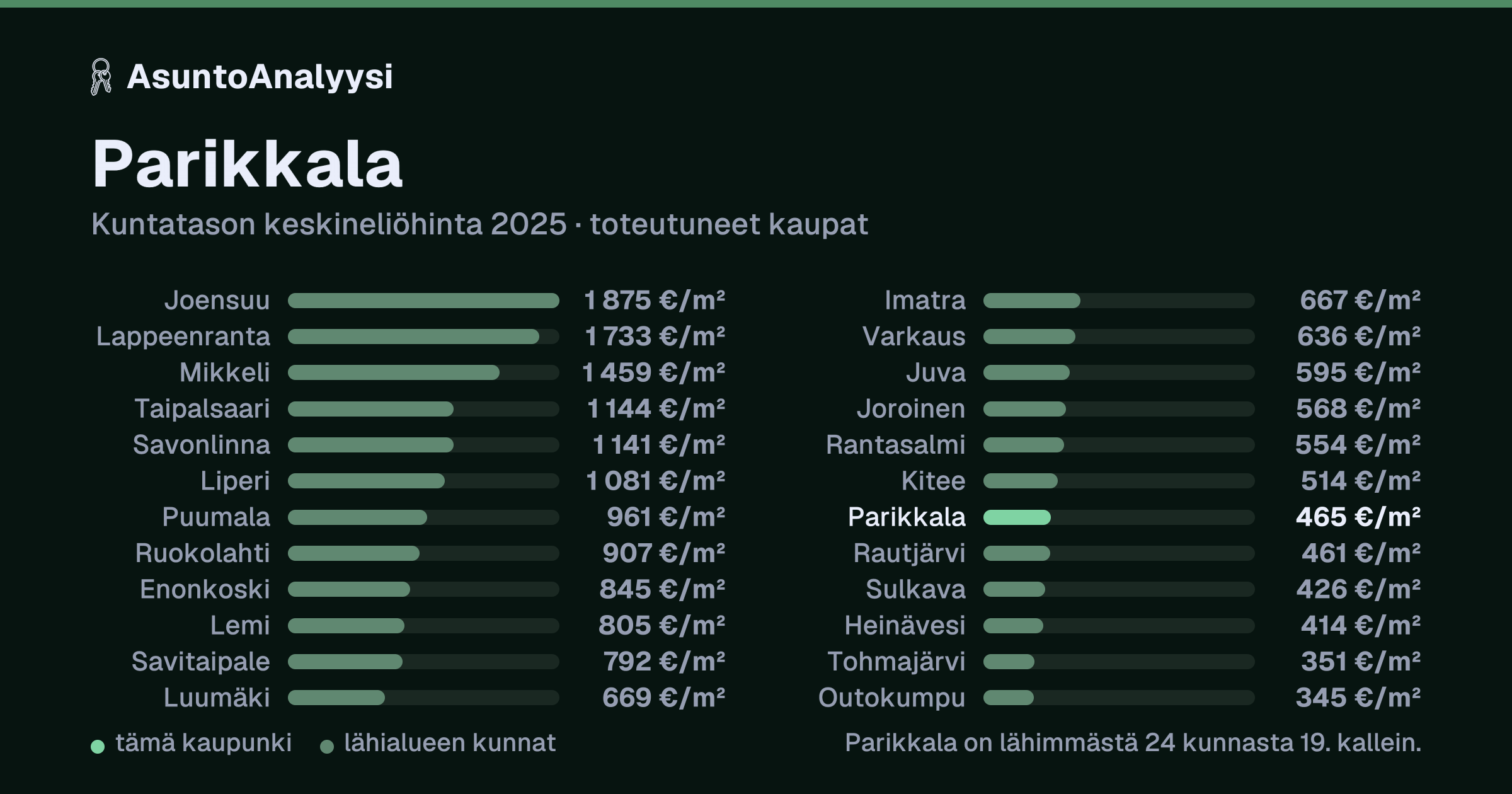 Parikkala: asuntojen keskineliöhinta 465 euroa neliöltä toteutuneissa kaupoissa vuonna 2025. Palkkikaavio vertaa kaupunkia lähimpiin kuntiin: parikkala on lähimmästä 24 kunnasta 19. kallein.