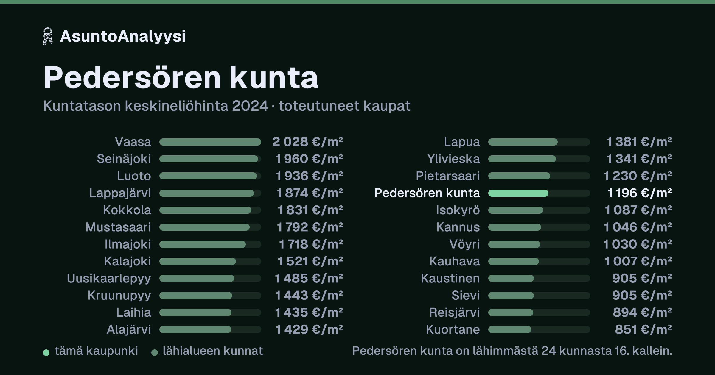 Pedersören kunta: asuntojen keskineliöhinta 1 196 euroa neliöltä toteutuneissa kaupoissa vuonna 2024. Palkkikaavio vertaa kaupunkia lähimpiin kuntiin: pedersören kunta on lähimmästä 24 kunnasta 16. kallein.