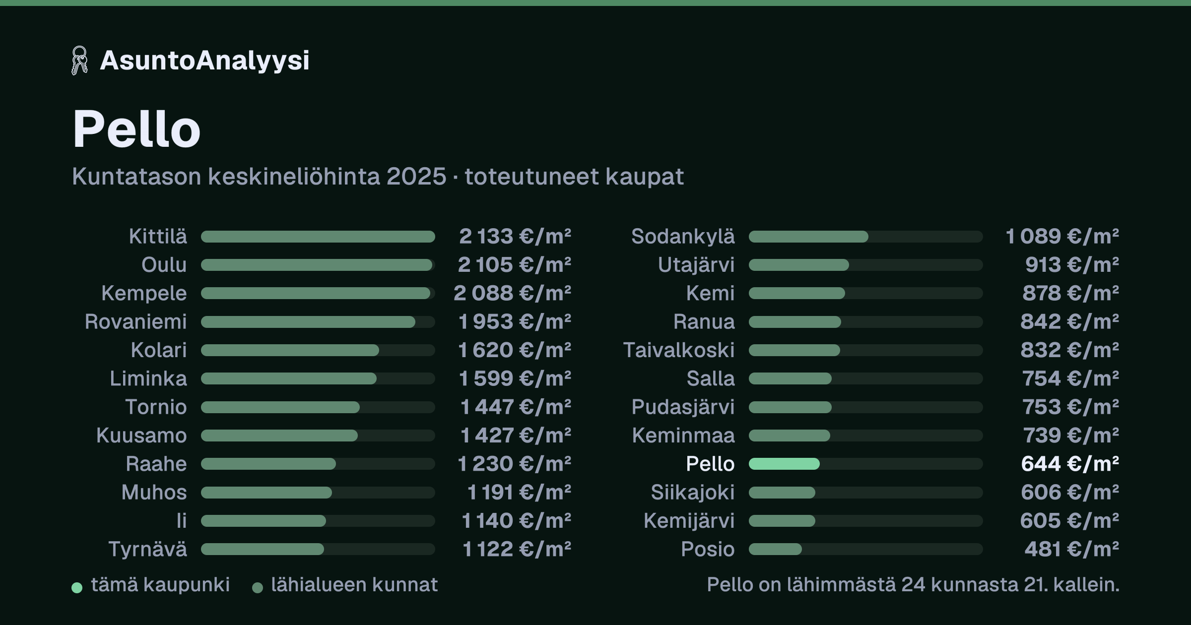 Pello: asuntojen keskineliöhinta 644 euroa neliöltä toteutuneissa kaupoissa vuonna 2025. Palkkikaavio vertaa kaupunkia lähimpiin kuntiin: pello on lähimmästä 24 kunnasta 21. kallein.