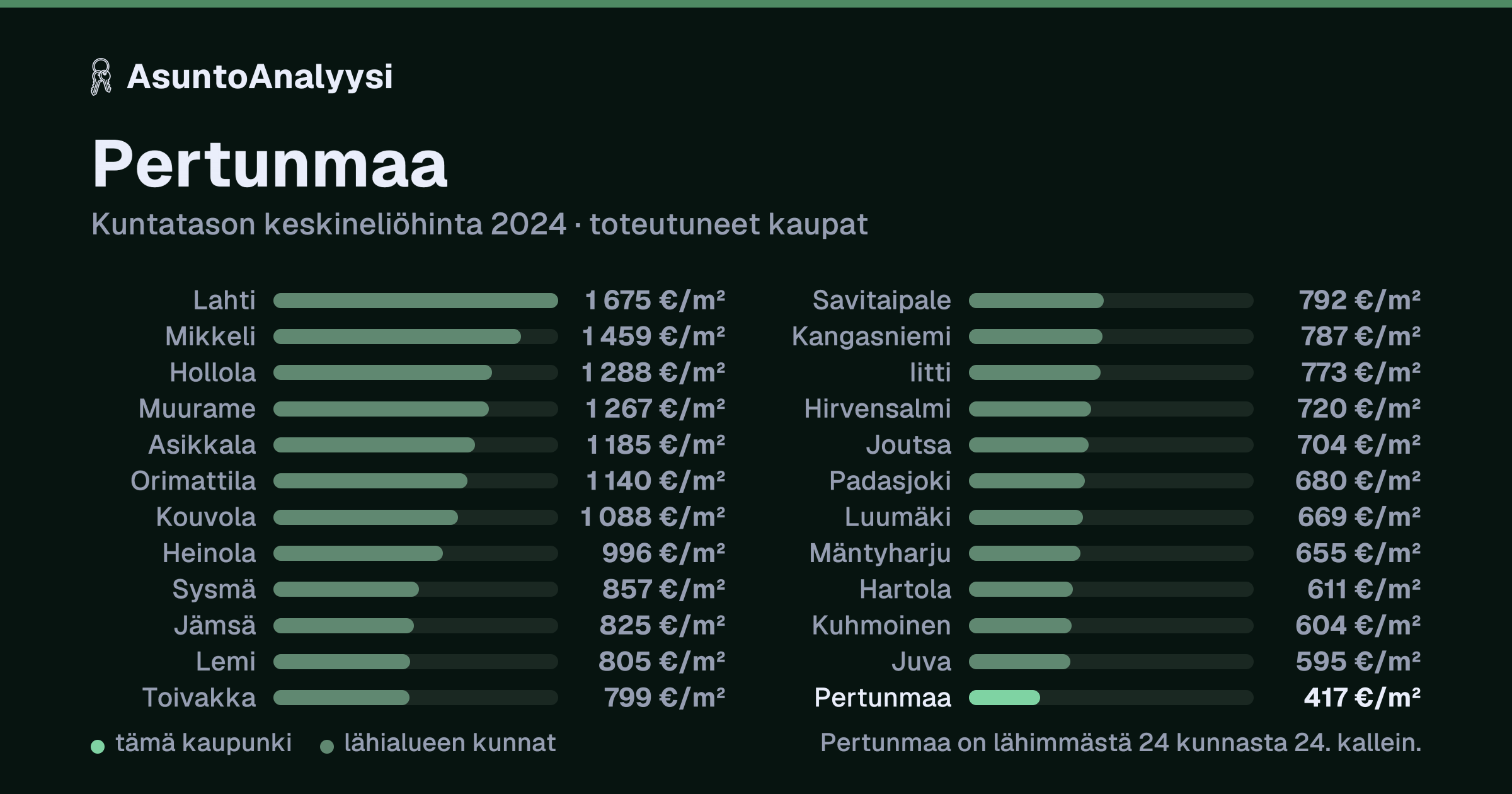 Pertunmaa: asuntojen keskineliöhinta 417 euroa neliöltä toteutuneissa kaupoissa vuonna 2024. Palkkikaavio vertaa kaupunkia lähimpiin kuntiin: pertunmaa on lähimmästä 24 kunnasta 24. kallein.